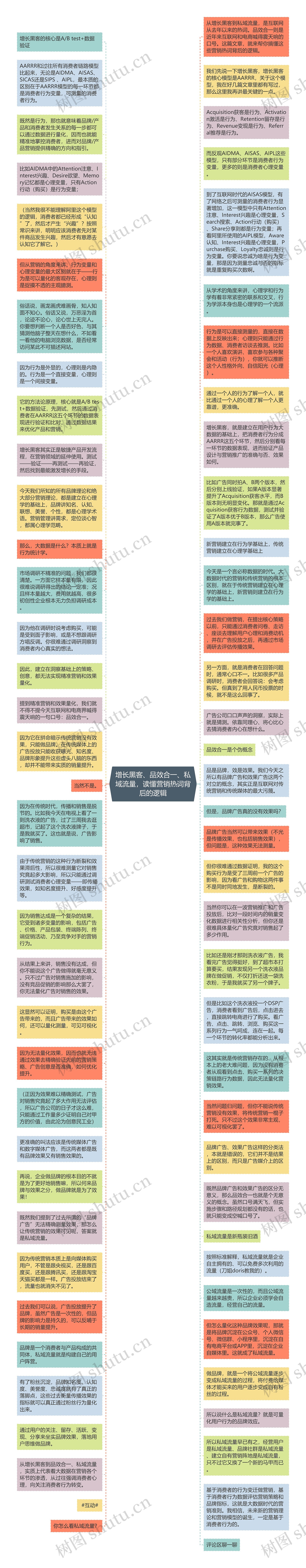 增长黑客、品效合一、私域流量，读懂营销热词背后的逻辑思维导图