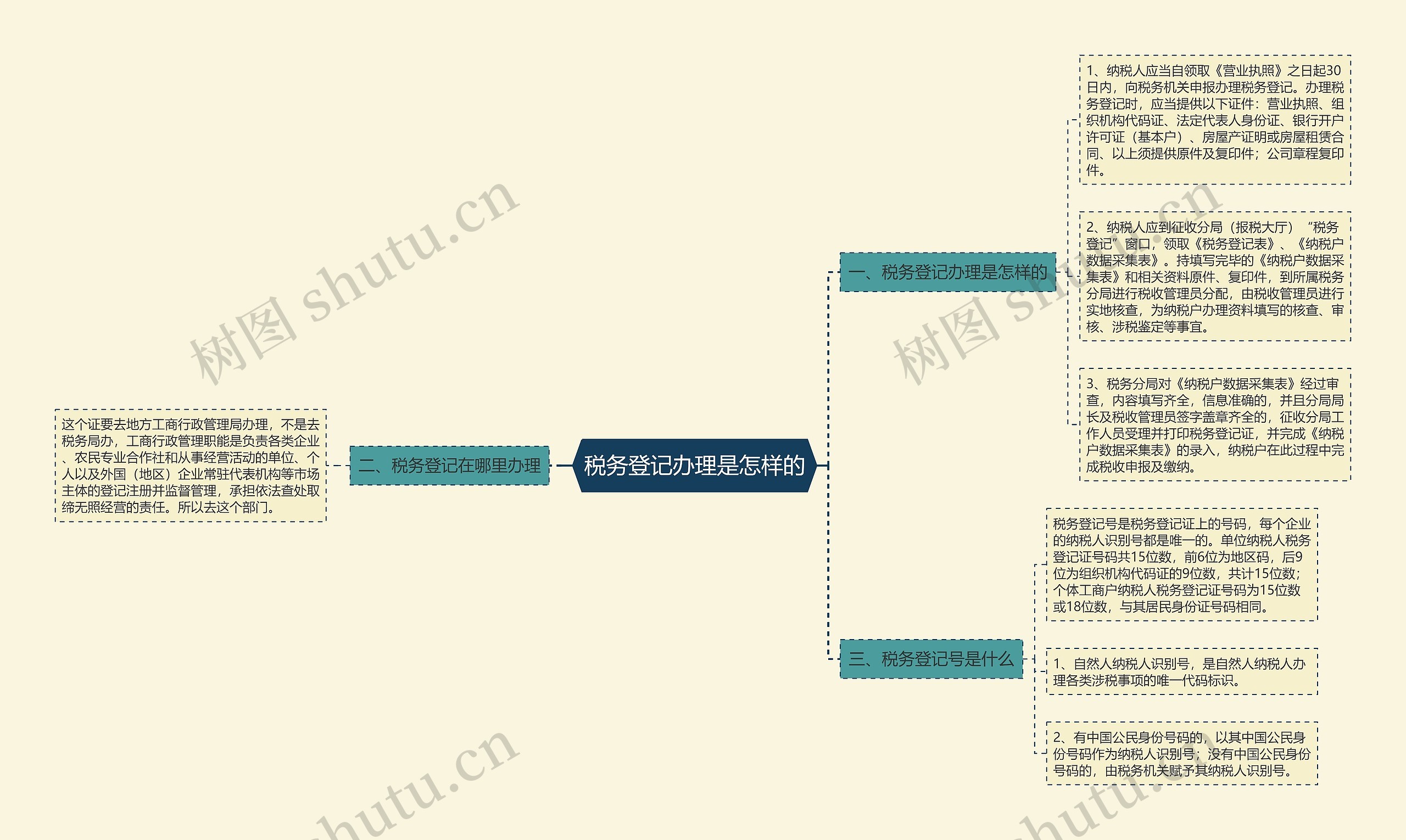 税务登记办理是怎样的思维导图