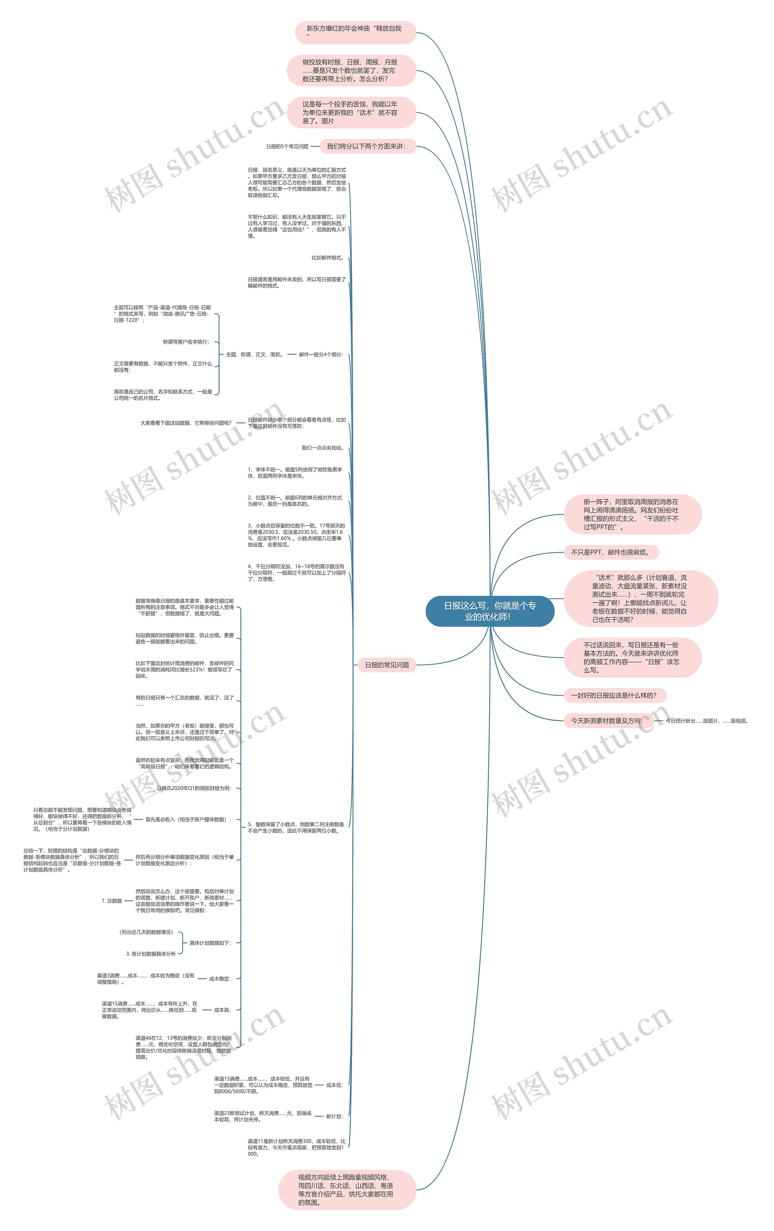 日报这么写，你就是个专业的优化师！思维导图