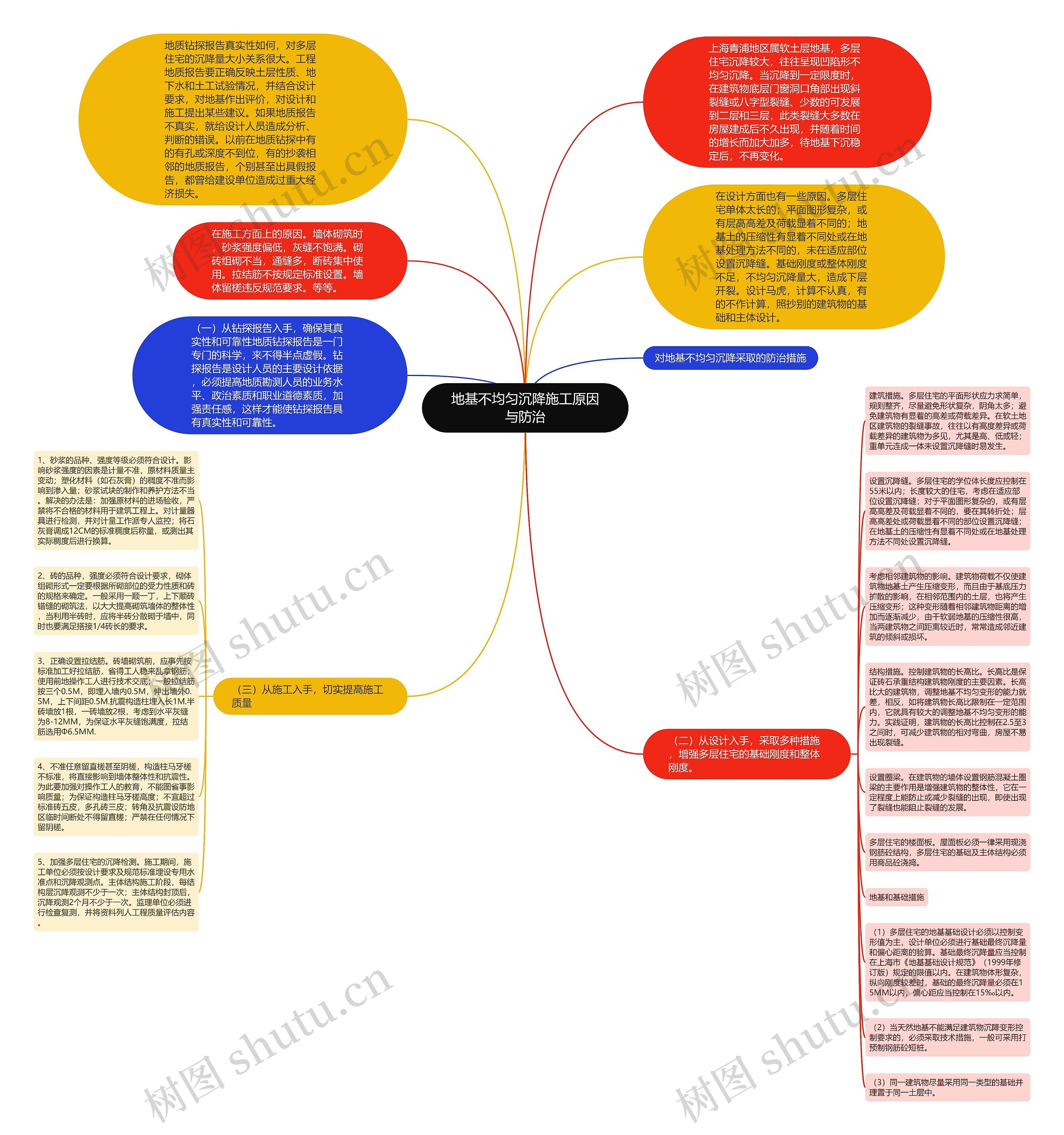 地基不均匀沉降施工原因与防治思维导图