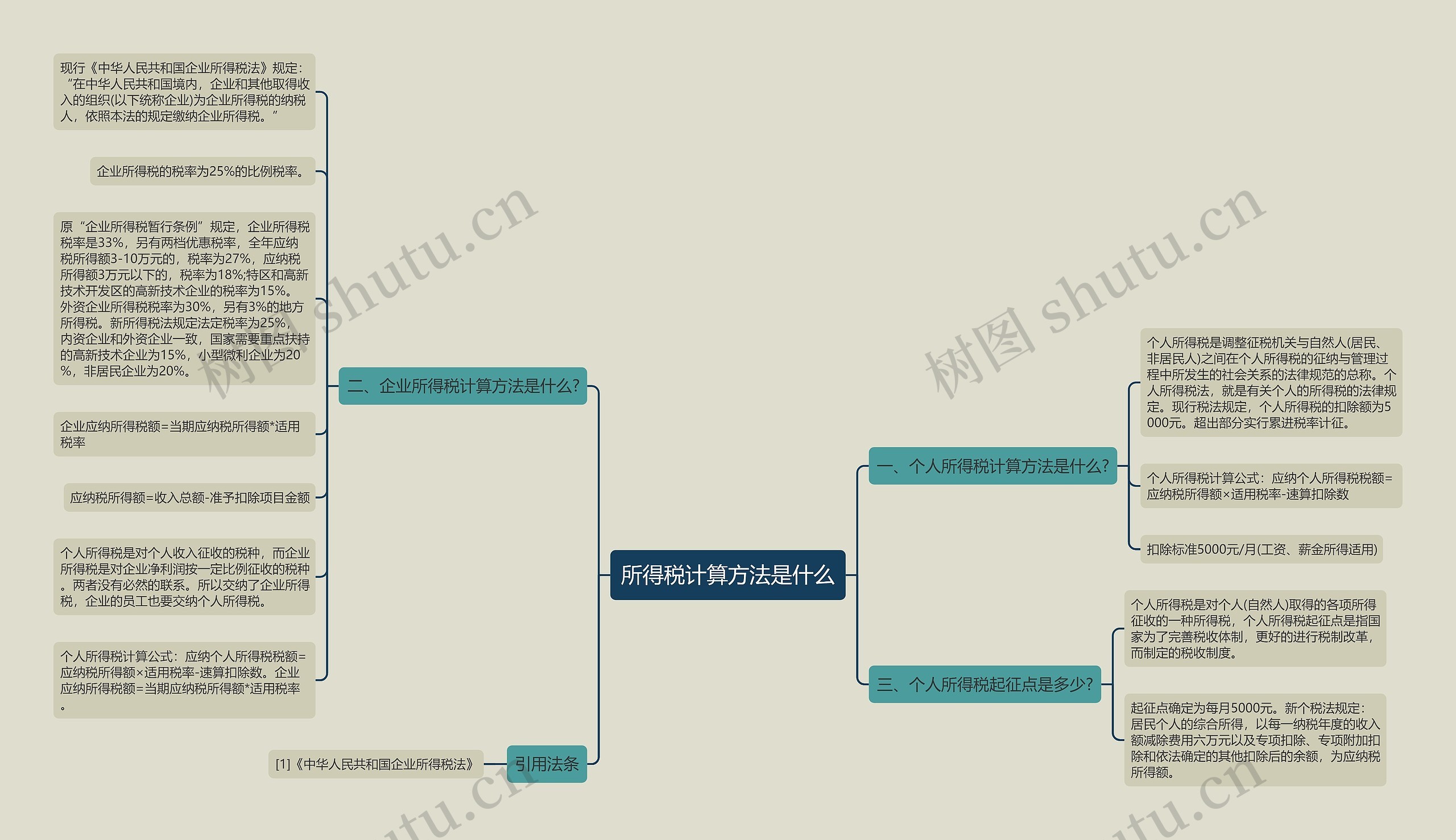 所得税计算方法是什么思维导图