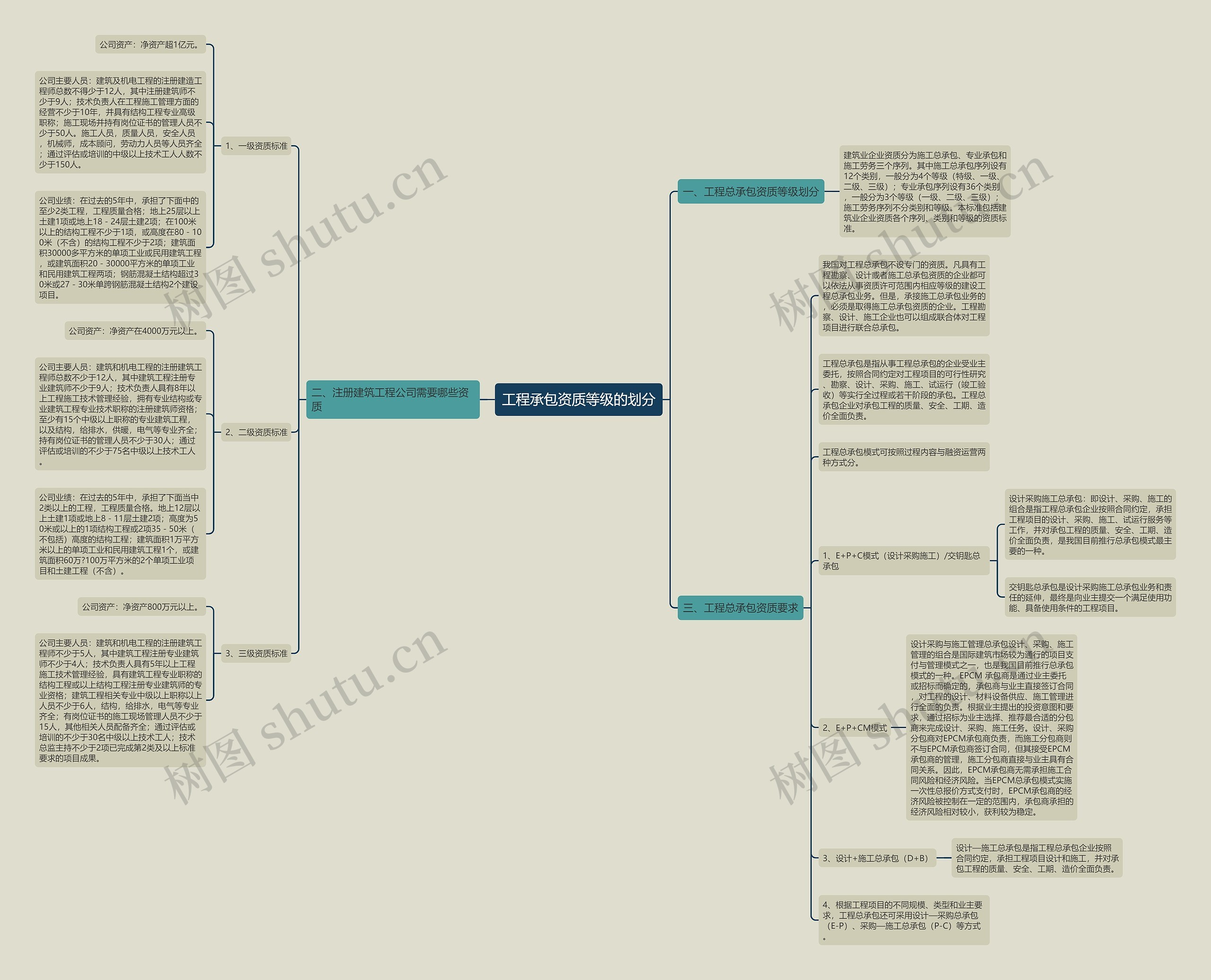 工程承包资质等级的划分思维导图
