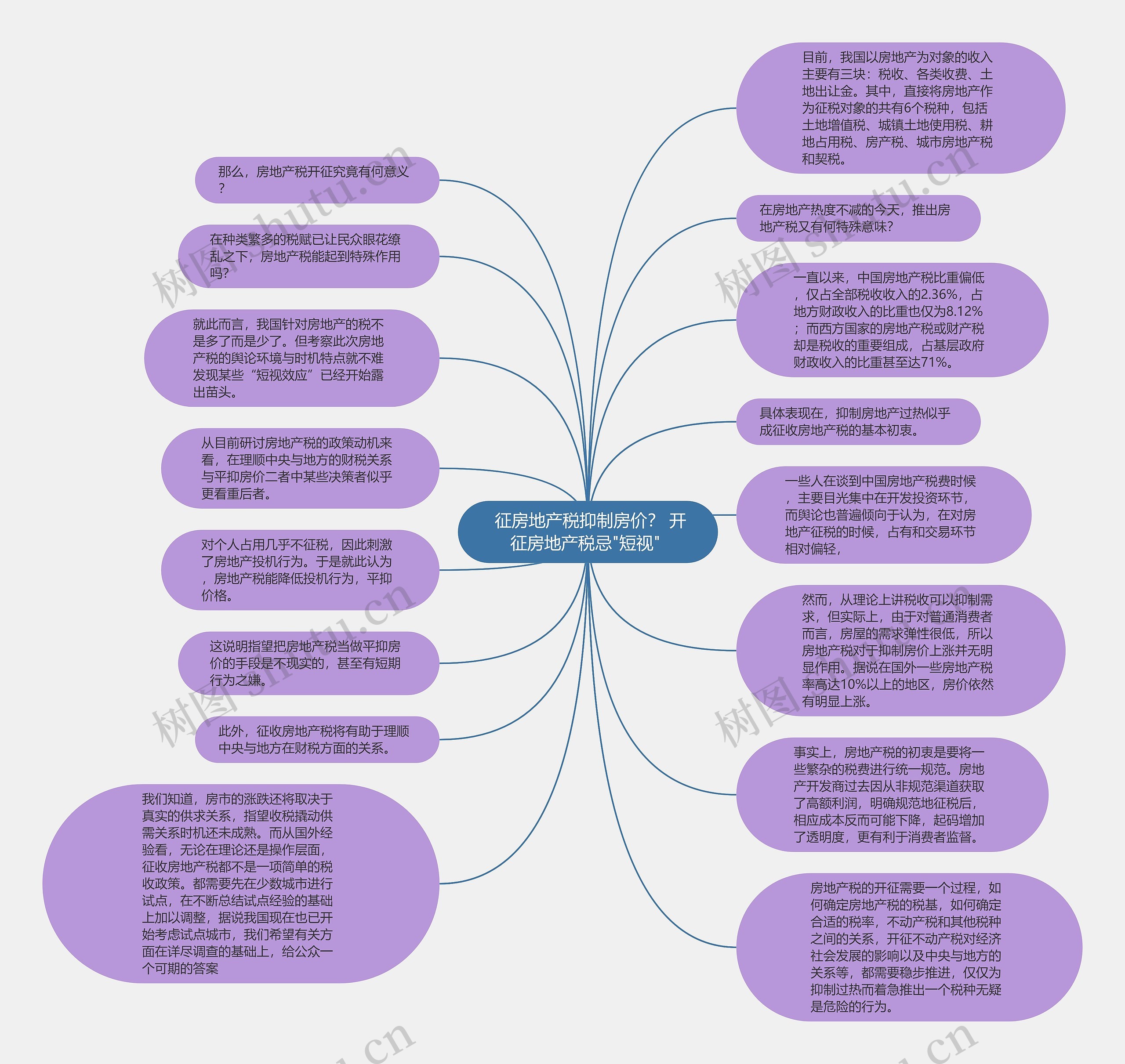  征房地产税抑制房价？ 开征房地产税忌"短视" 思维导图