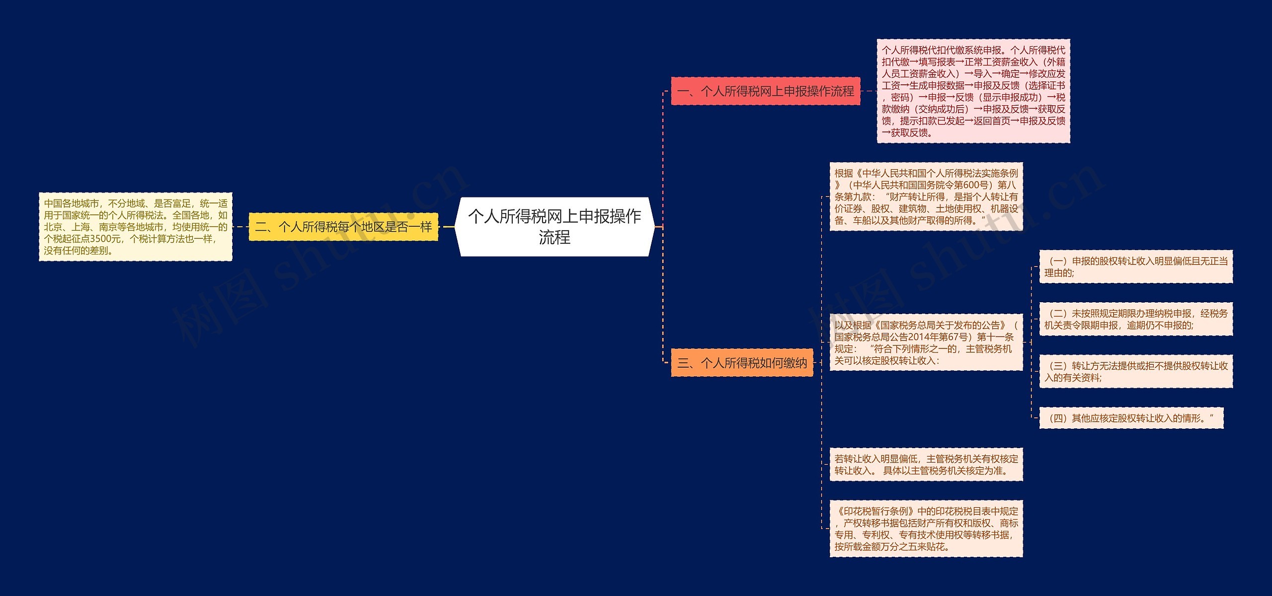 个人所得税网上申报操作流程思维导图