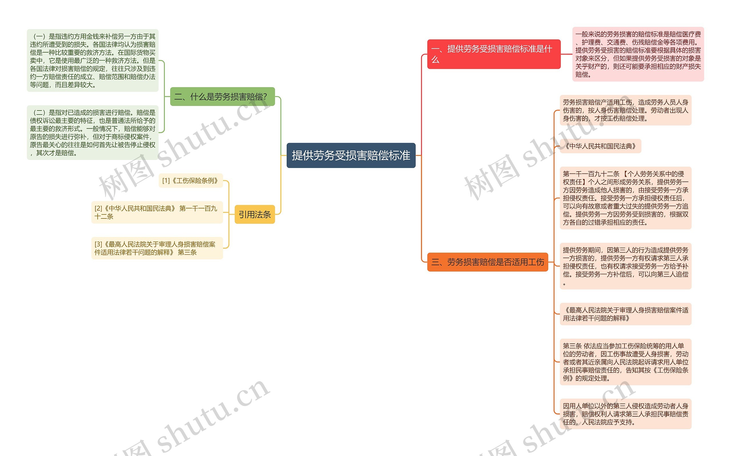 提供劳务受损害赔偿标准思维导图