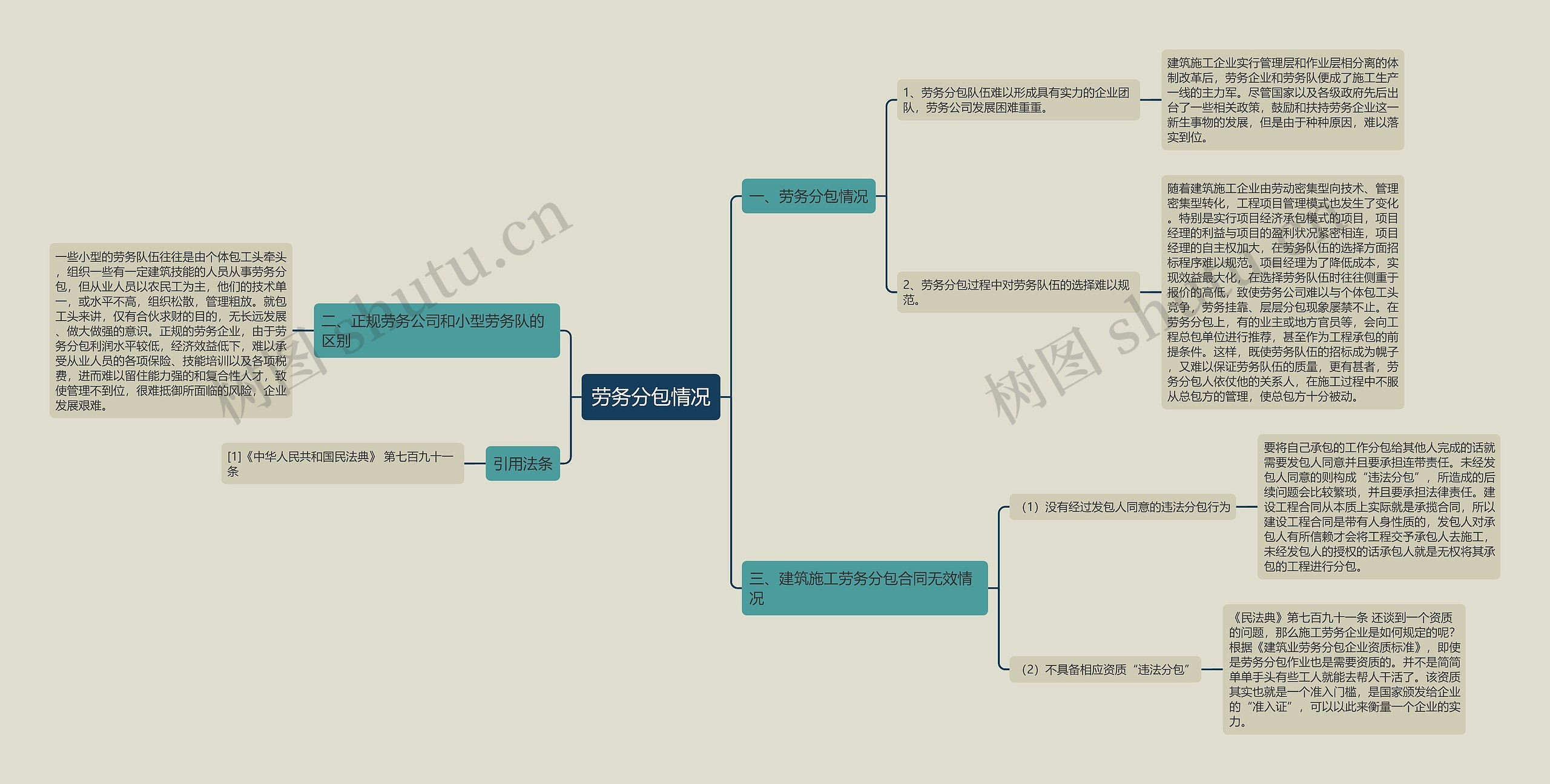 劳务分包情况思维导图
