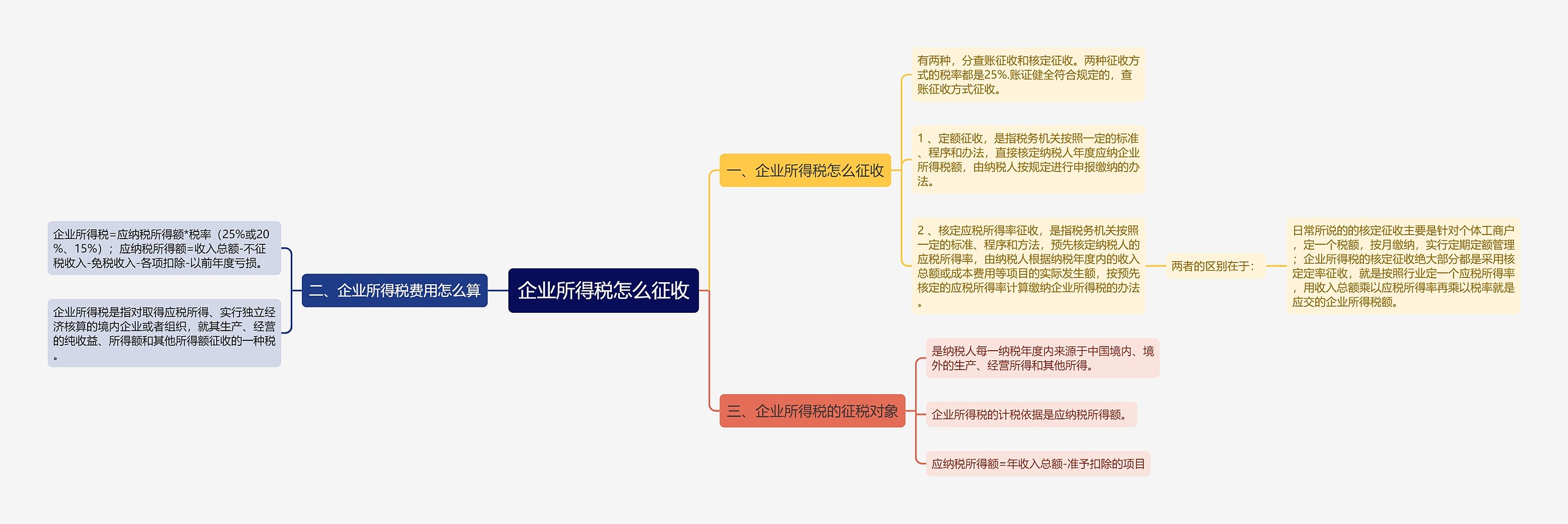 企业所得税怎么征收思维导图