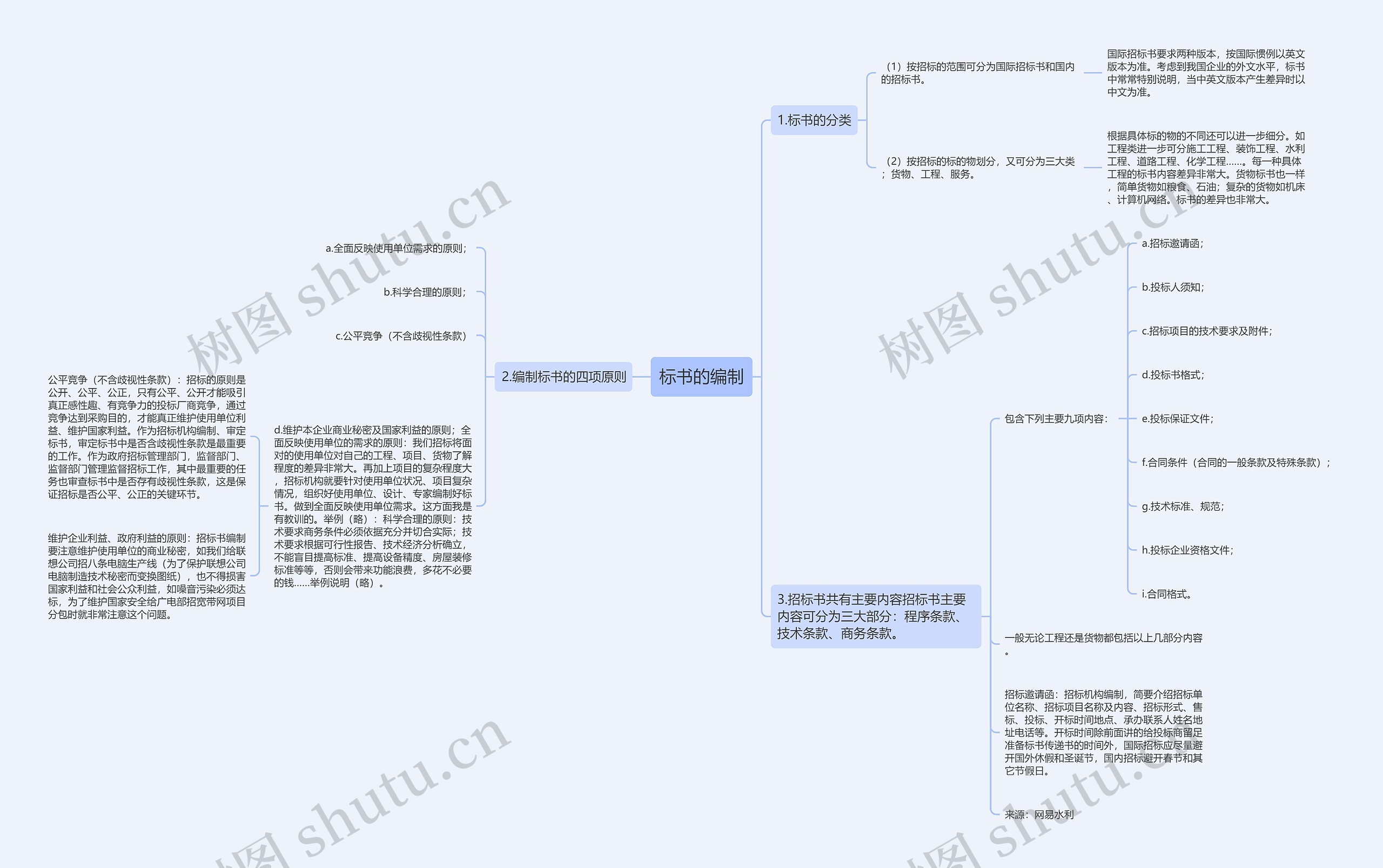 标书的编制思维导图