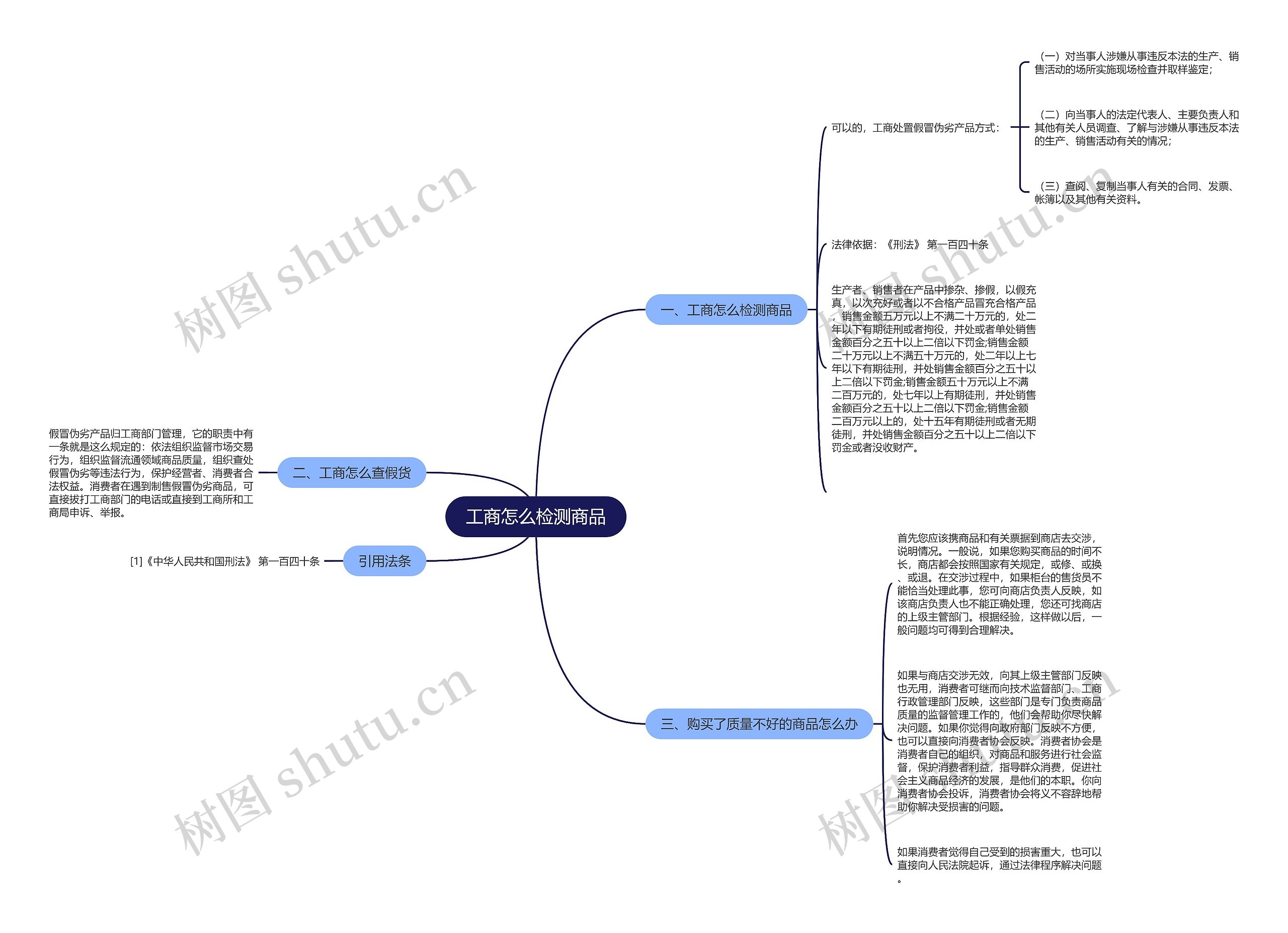 工商怎么检测商品思维导图