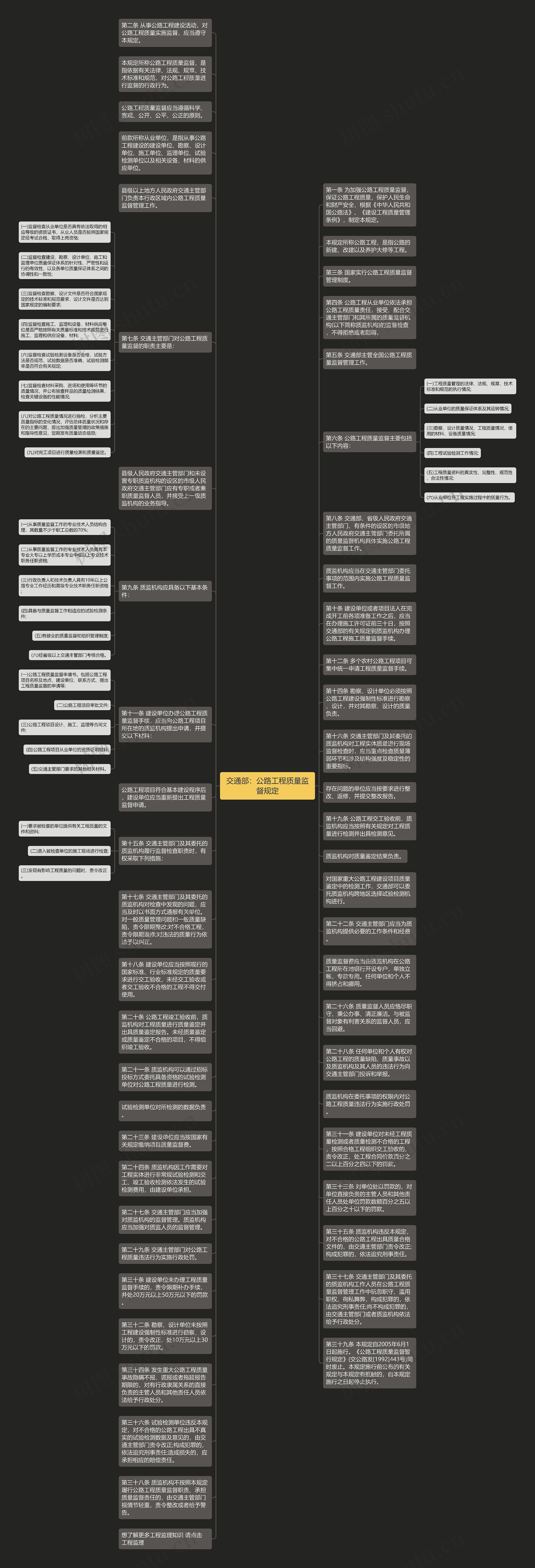 交通部：公路工程质量监督规定思维导图