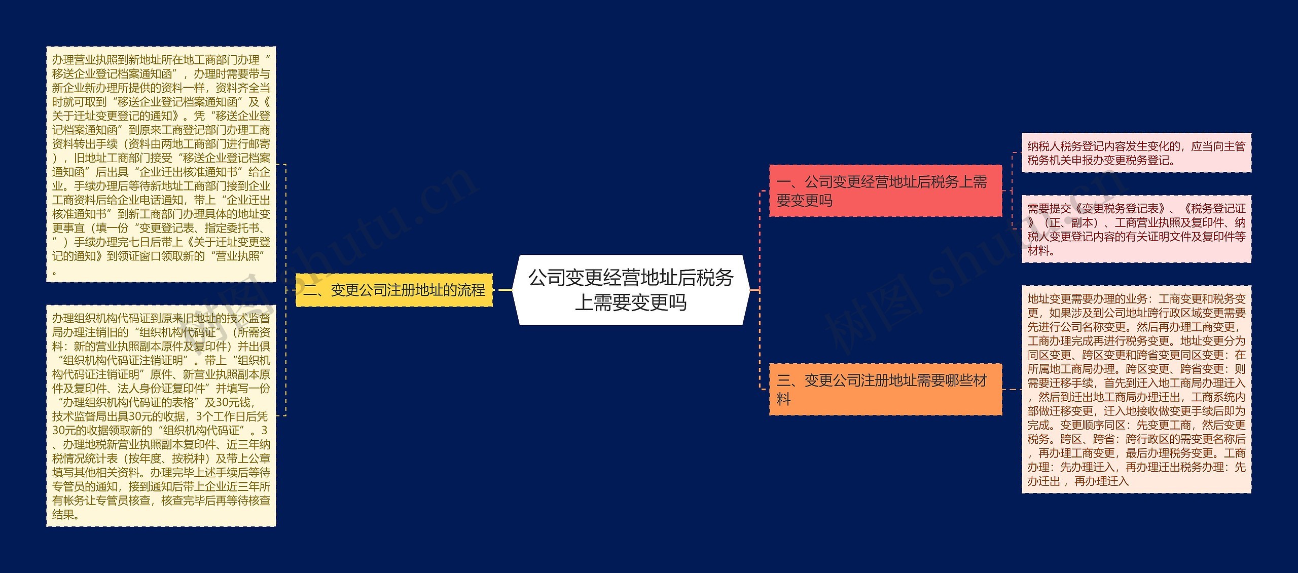 公司变更经营地址后税务上需要变更吗思维导图