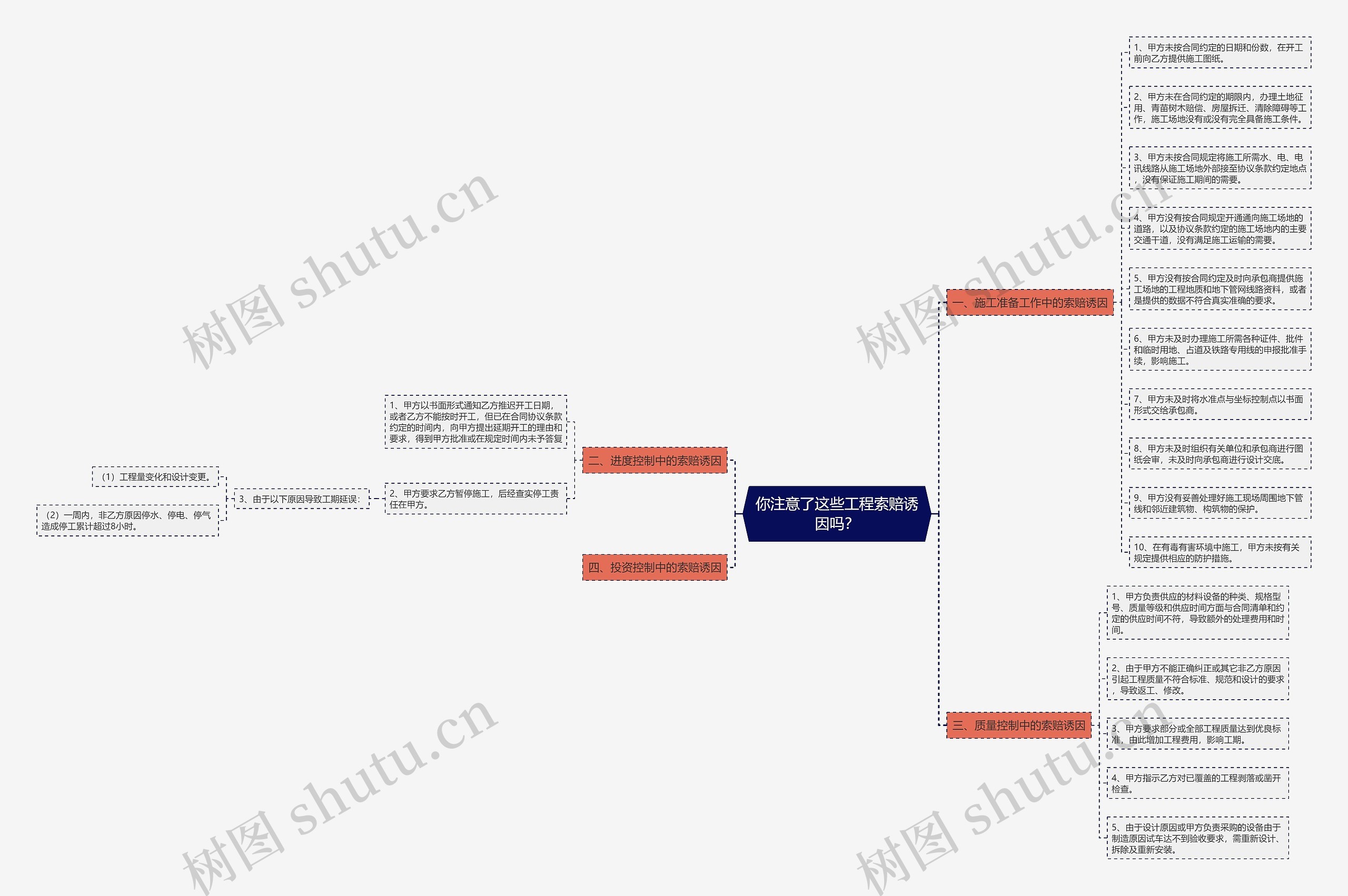 你注意了这些工程索赔诱因吗？思维导图