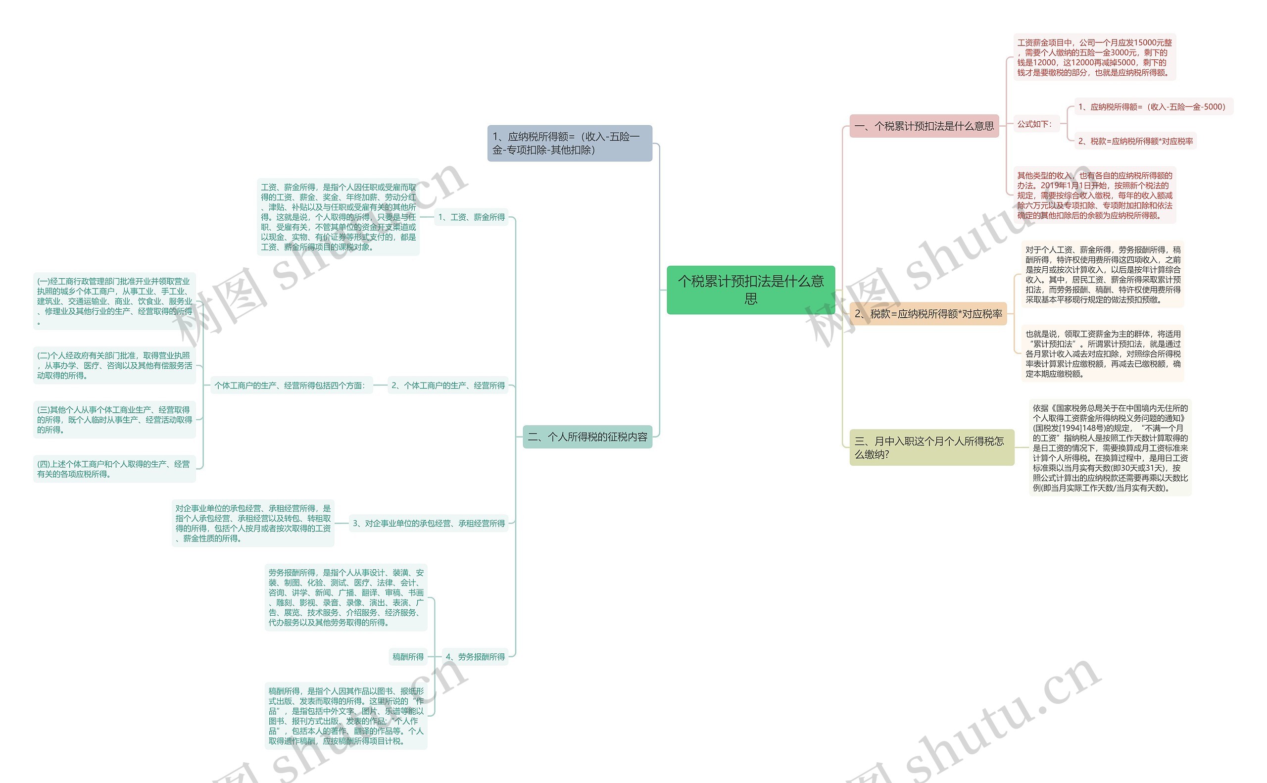 个税累计预扣法是什么意思思维导图
