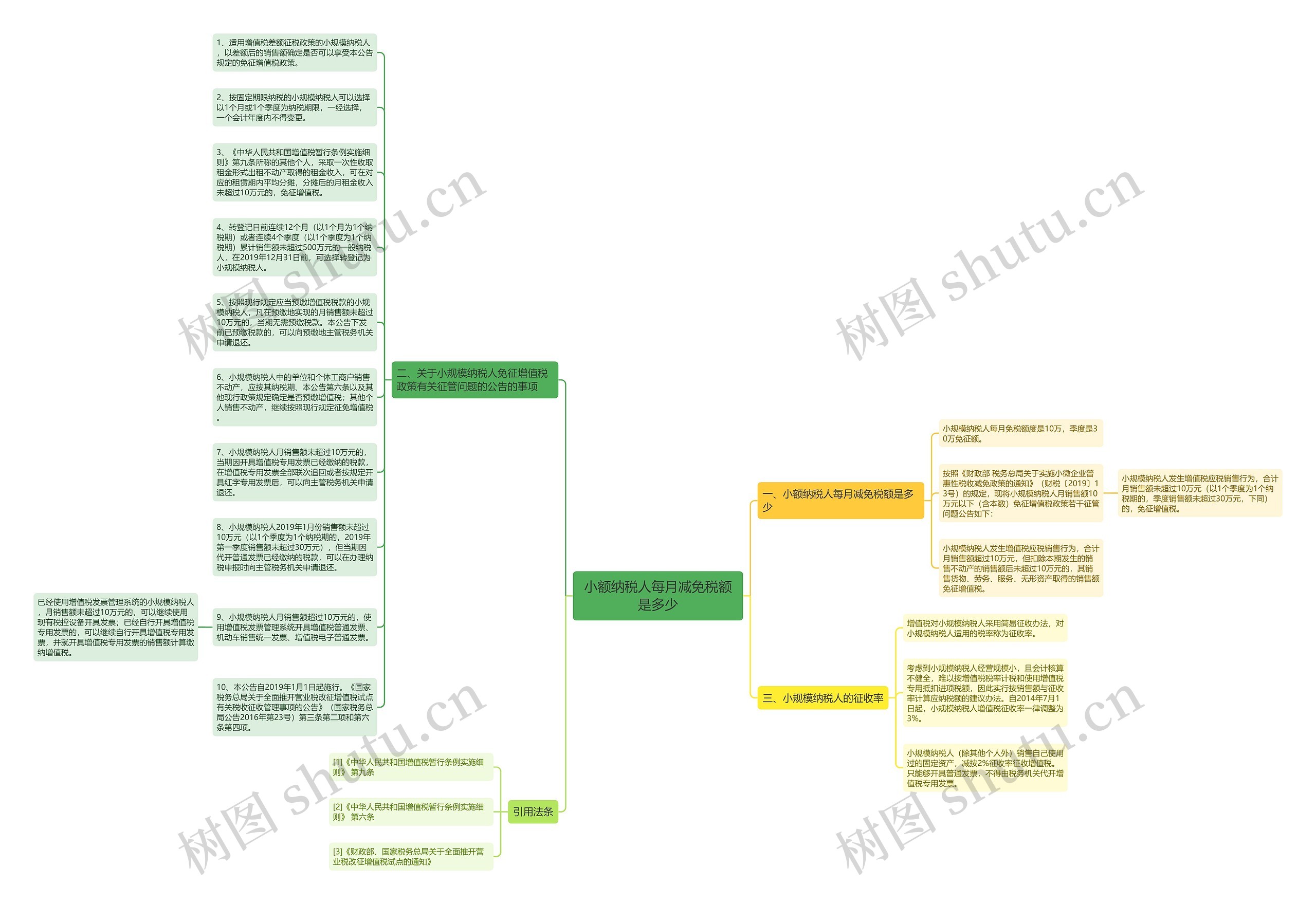 小额纳税人每月减免税额是多少思维导图