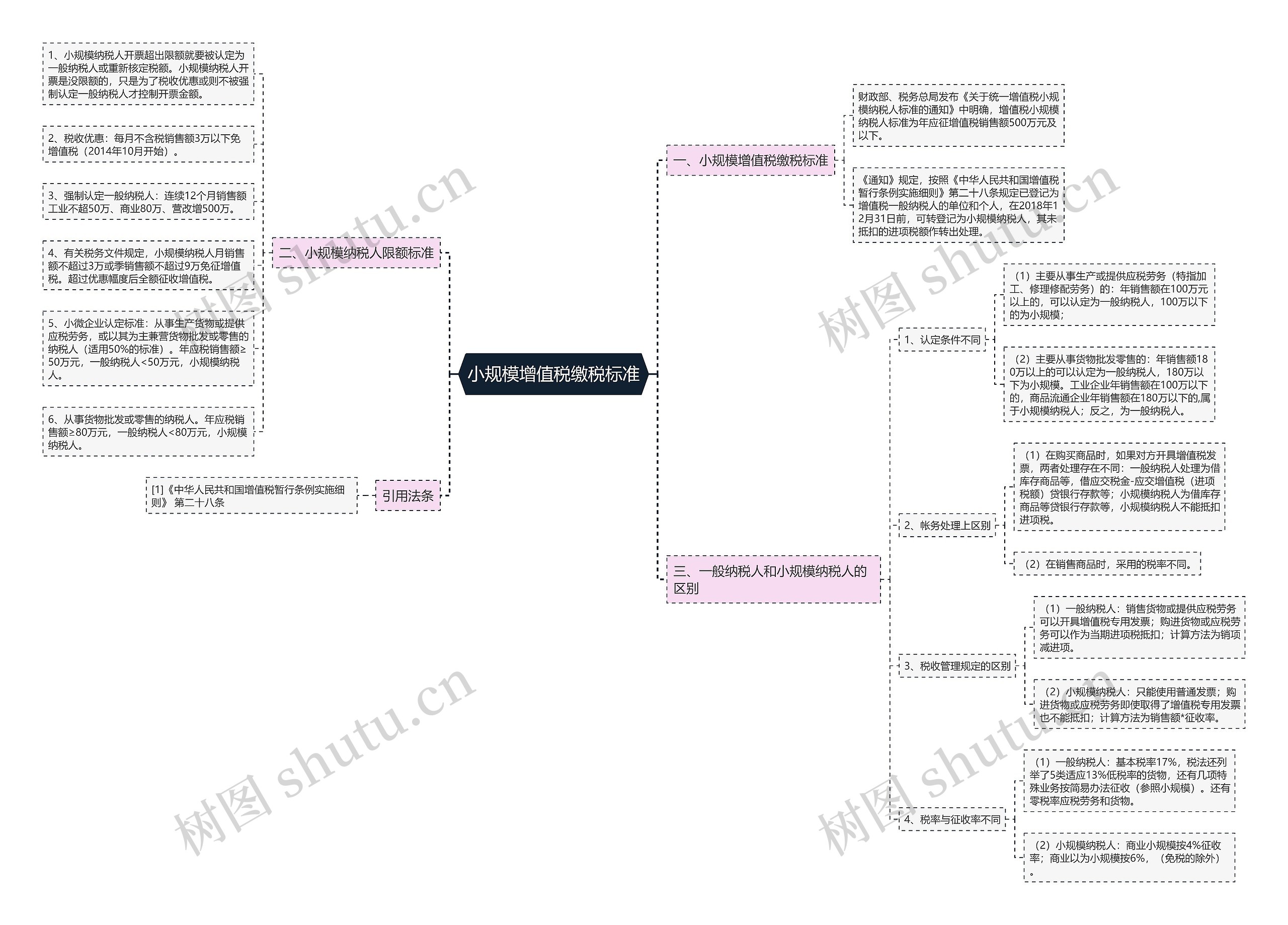 小规模增值税缴税标准思维导图