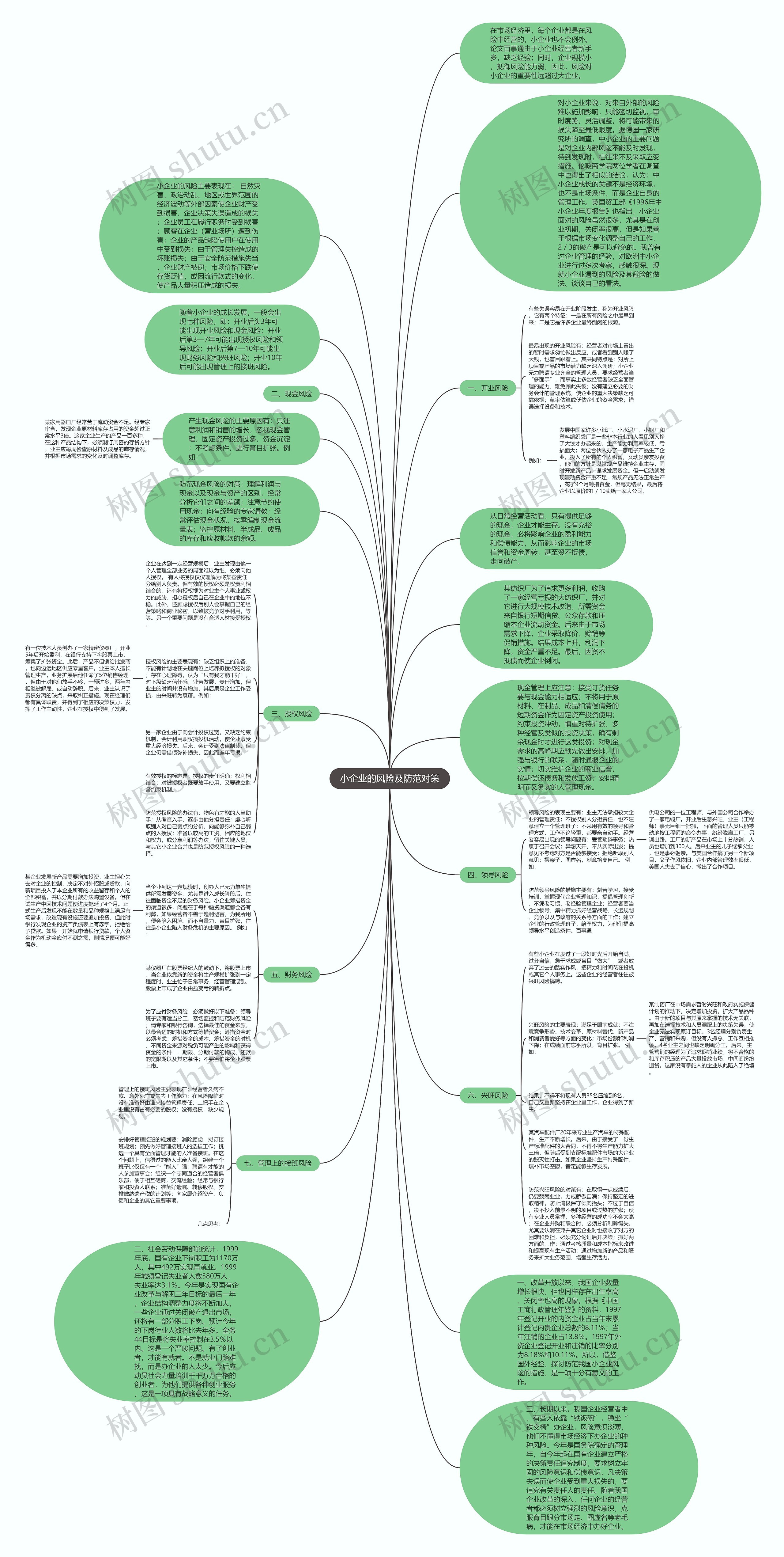 小企业的风险及防范对策思维导图