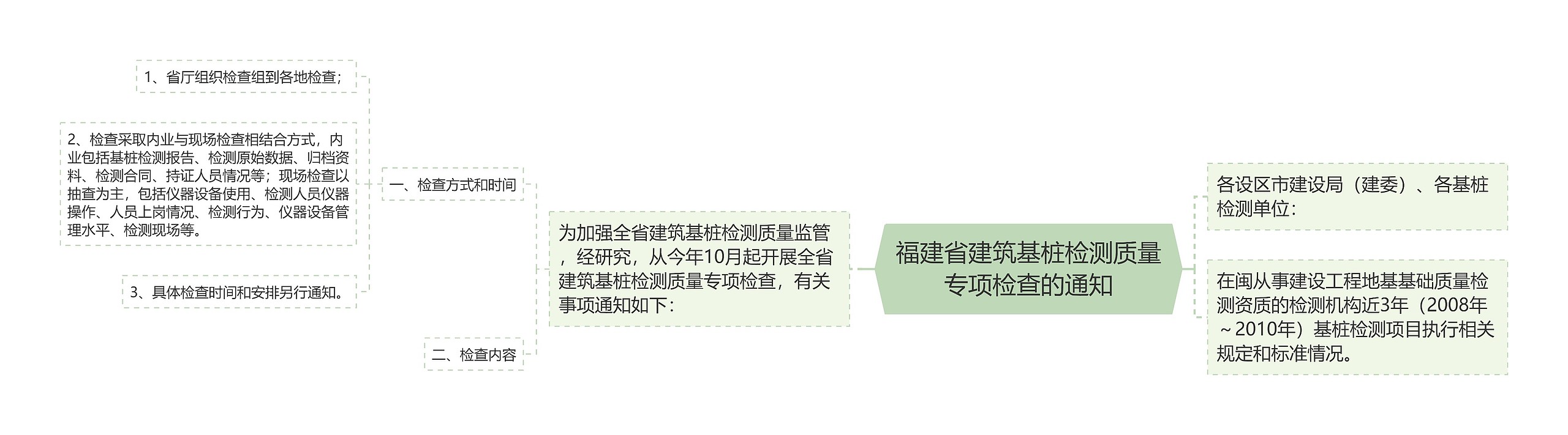 福建省建筑基桩检测质量专项检查的通知