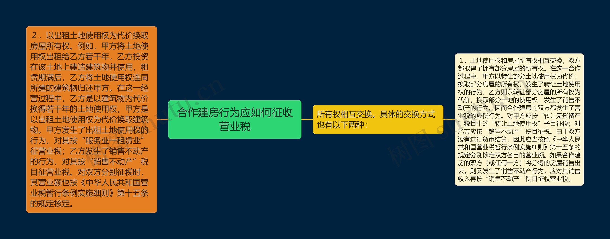 合作建房行为应如何征收营业税