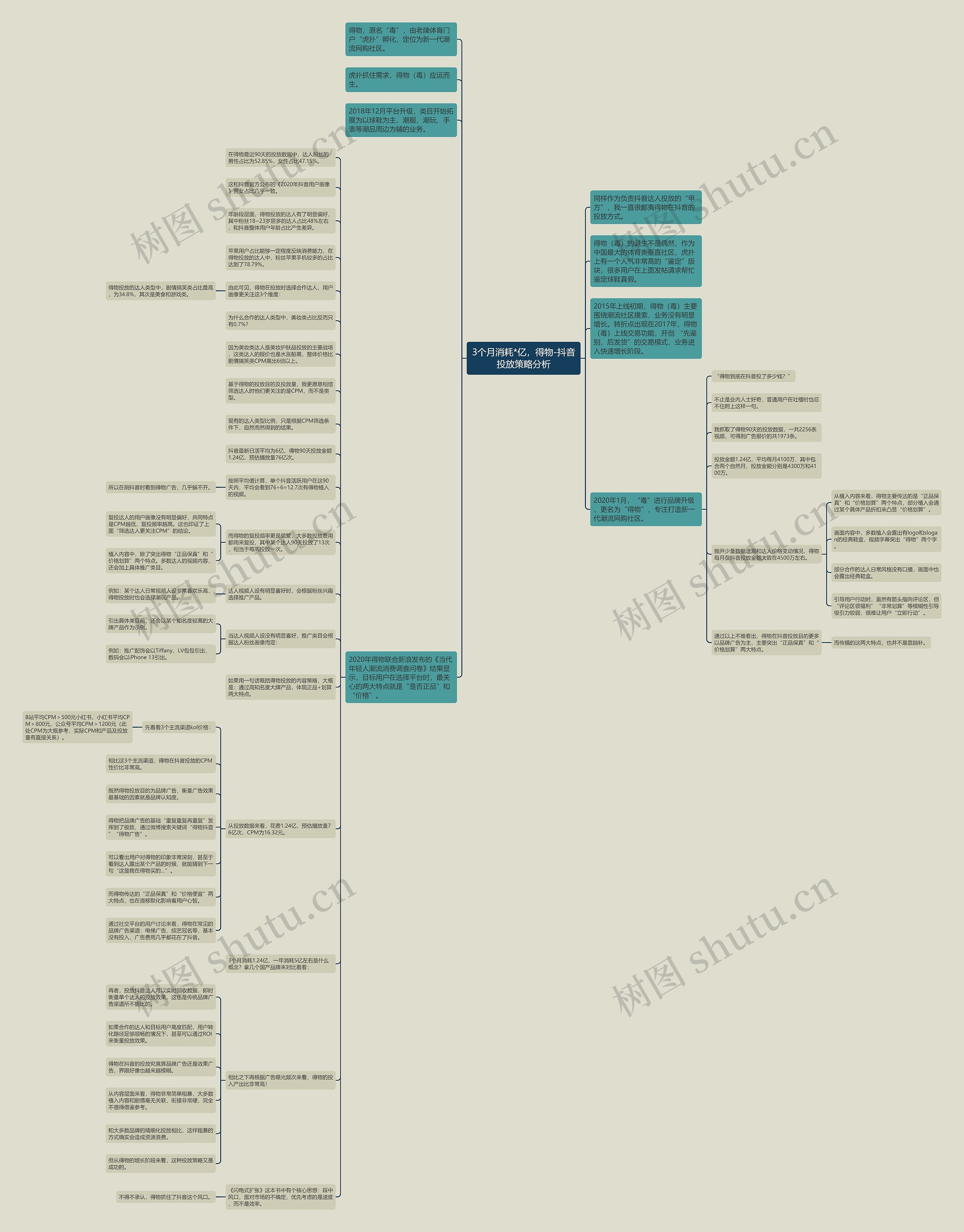 3个月消耗*亿，得物-抖音投放策略分析思维导图