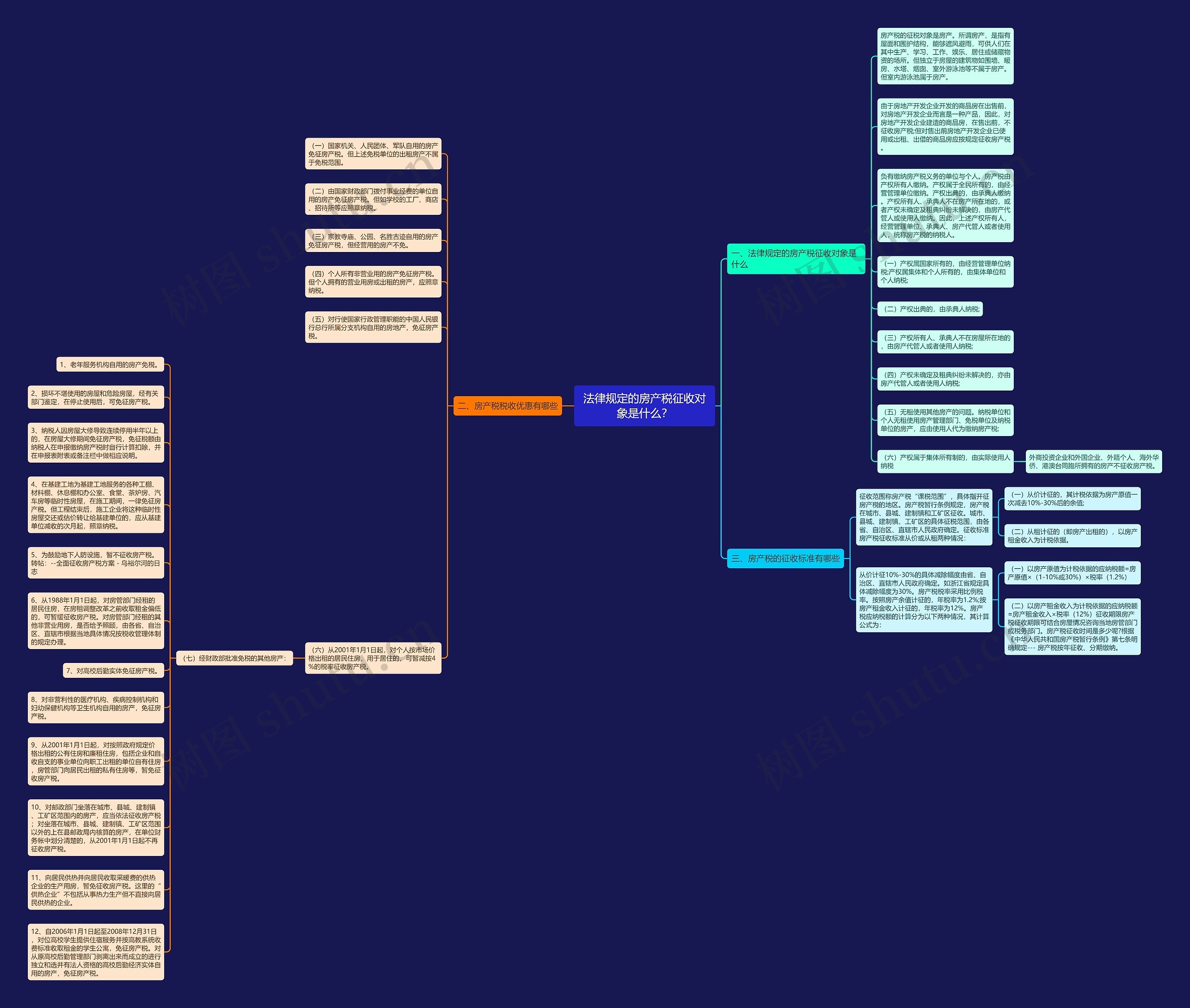 法律规定的房产税征收对象是什么？思维导图