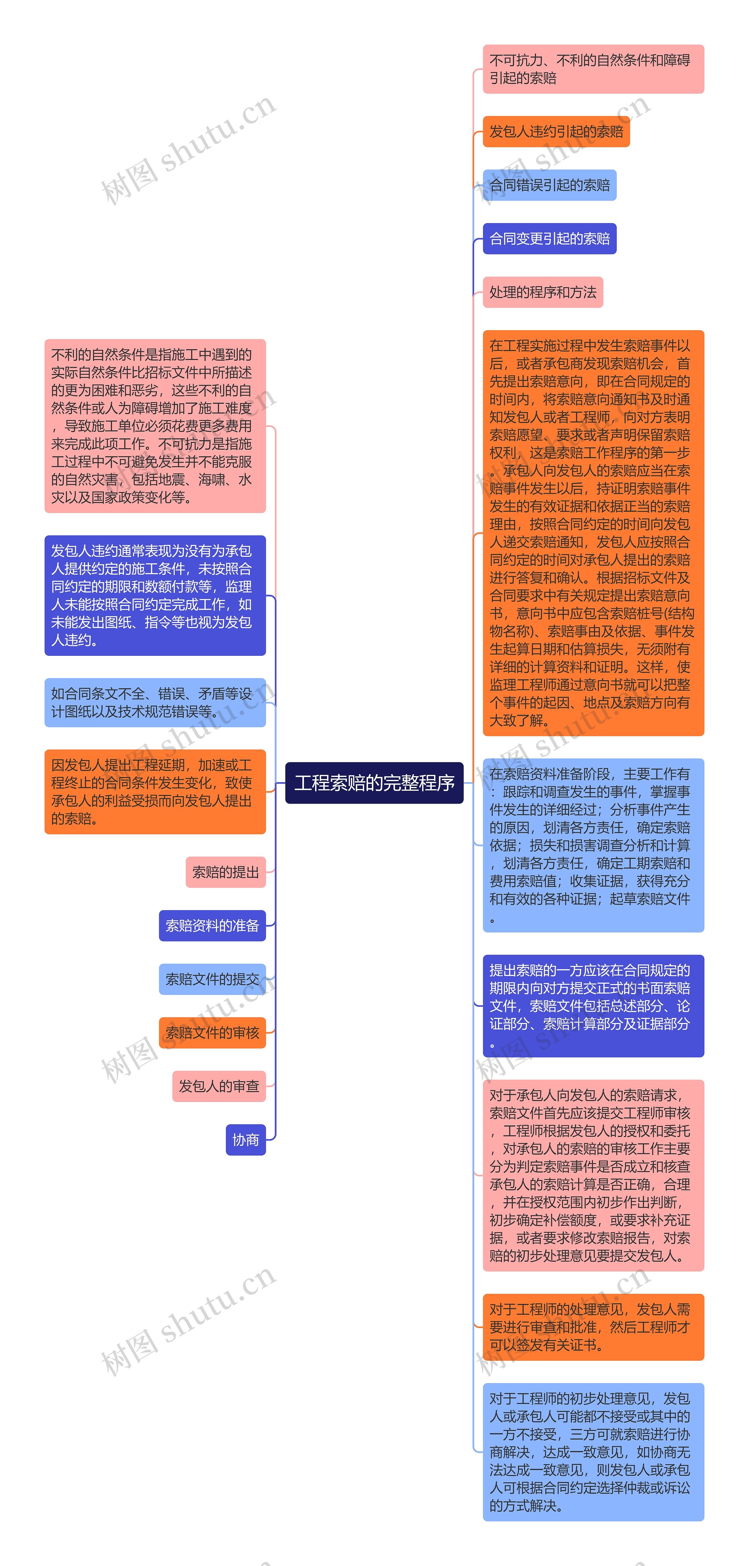 工程索赔的完整程序