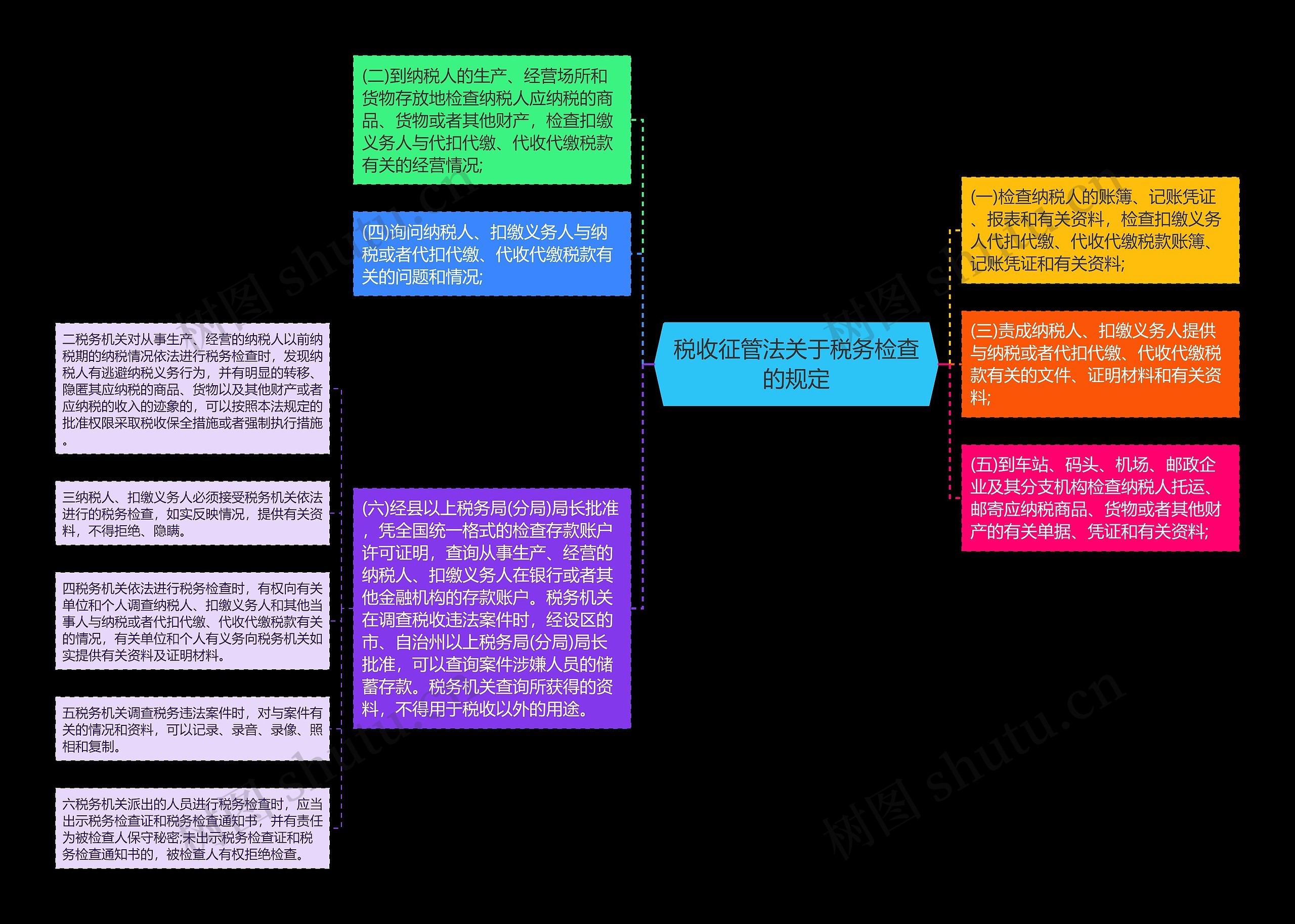 税收征管法关于税务检查的规定思维导图