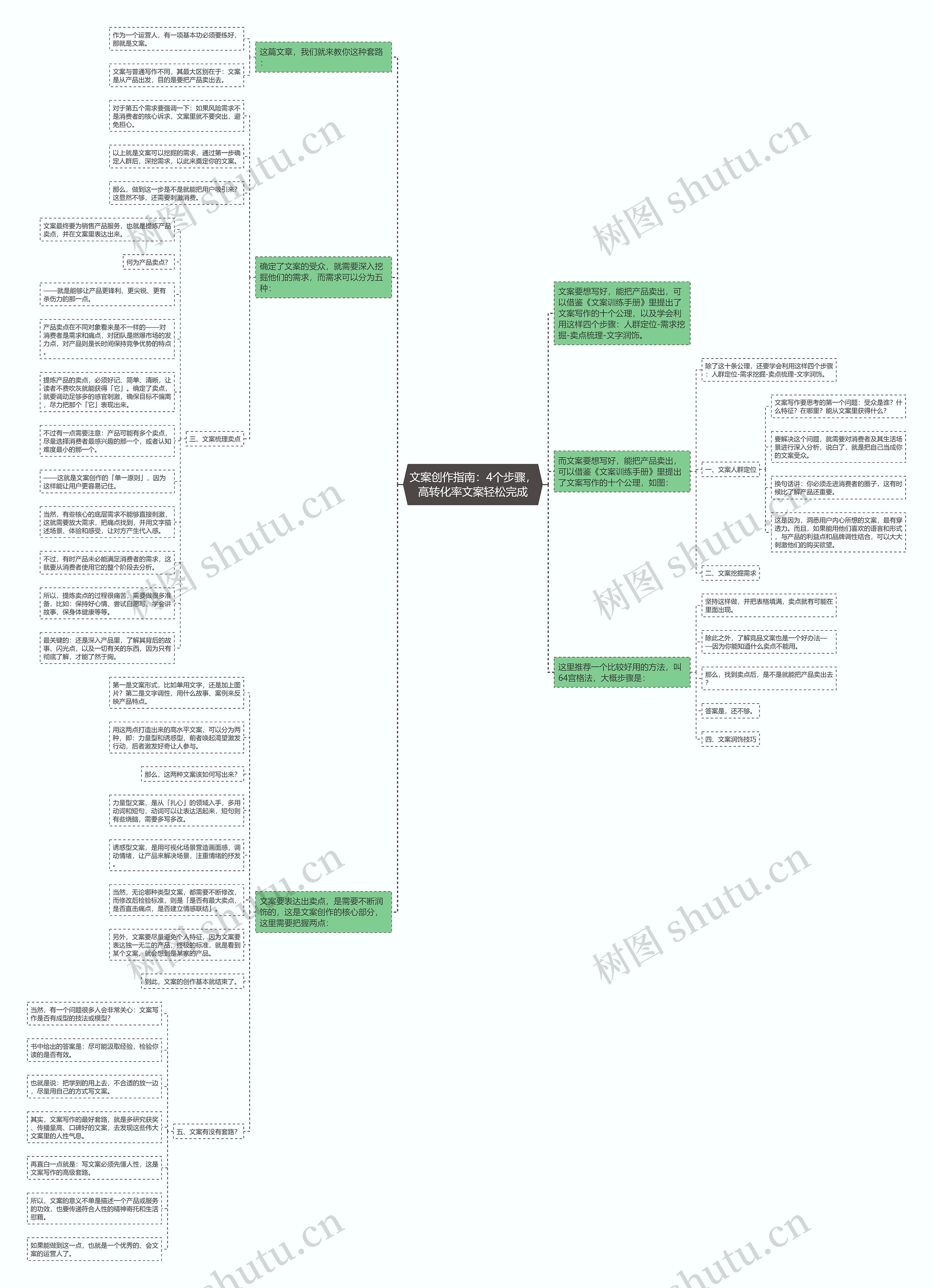文案创作指南：4个步骤，高转化率文案轻松完成思维导图