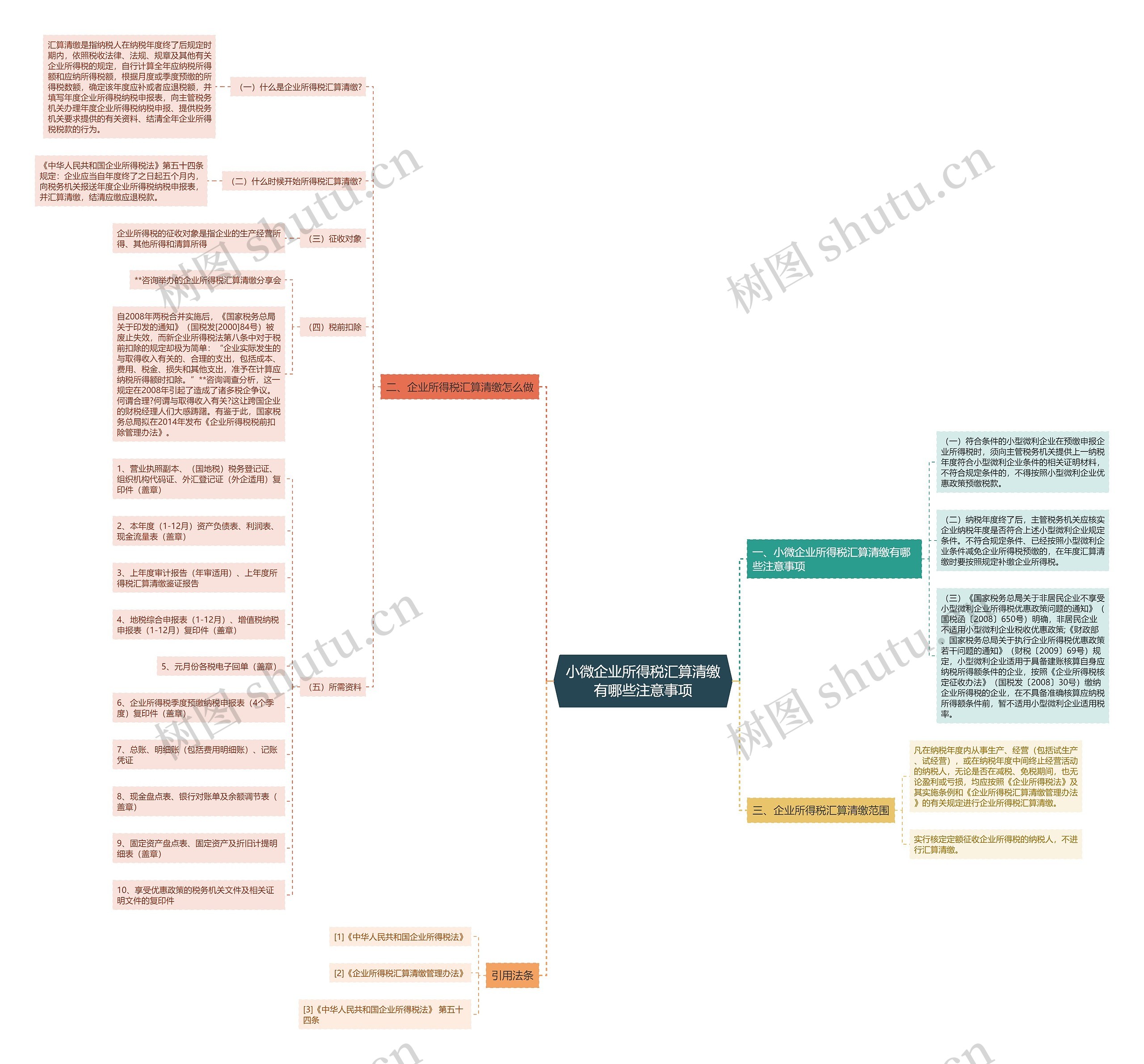 小微企业所得税汇算清缴有哪些注意事项思维导图