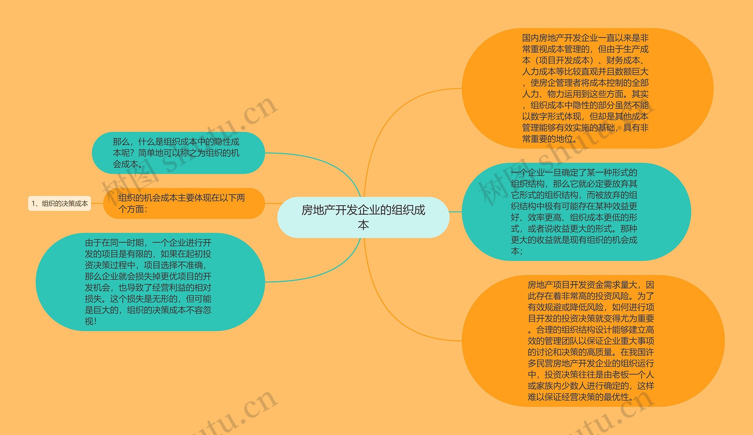 房地产开发企业的组织成本思维导图