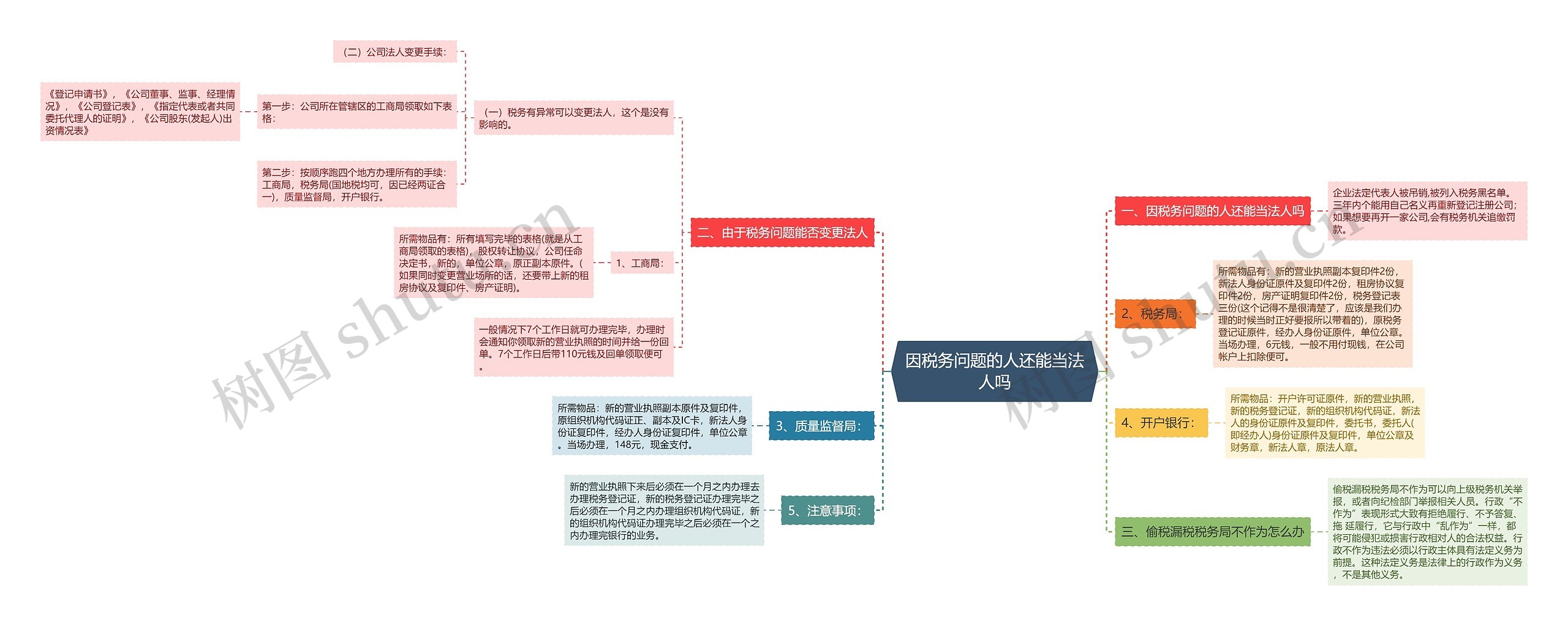 因税务问题的人还能当法人吗思维导图