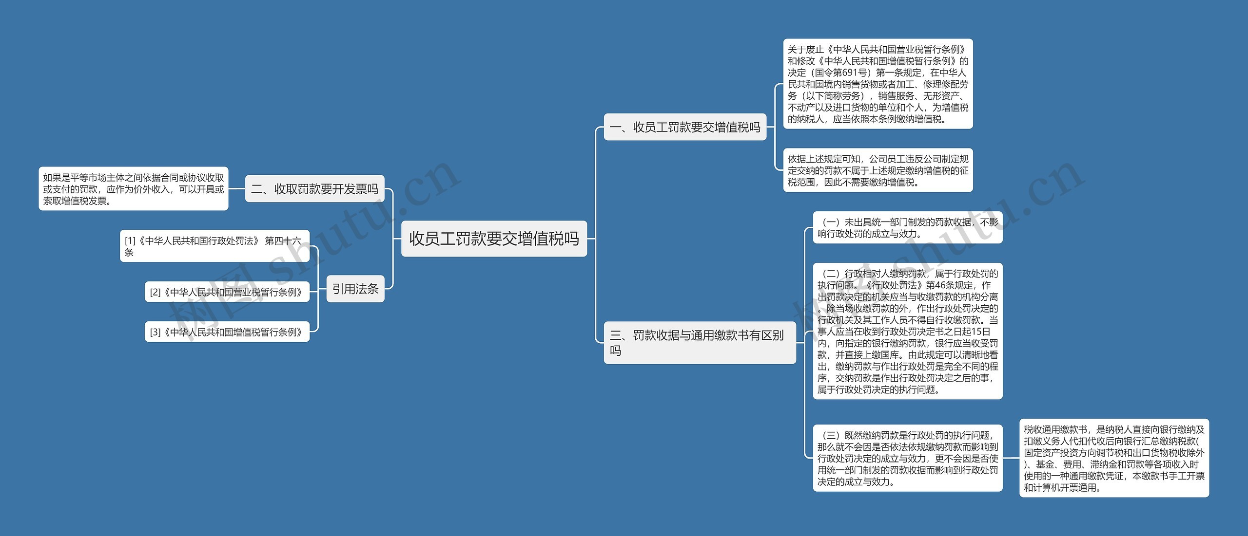 收员工罚款要交增值税吗思维导图
