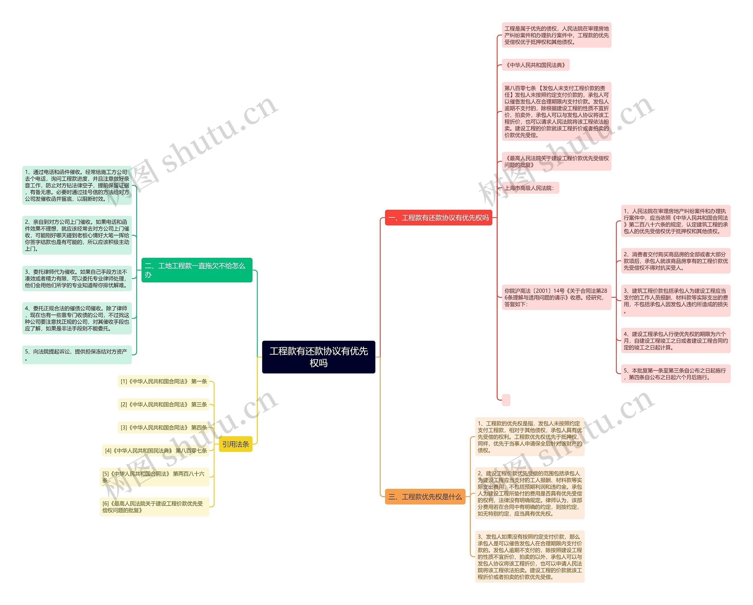 工程款有还款协议有优先权吗思维导图