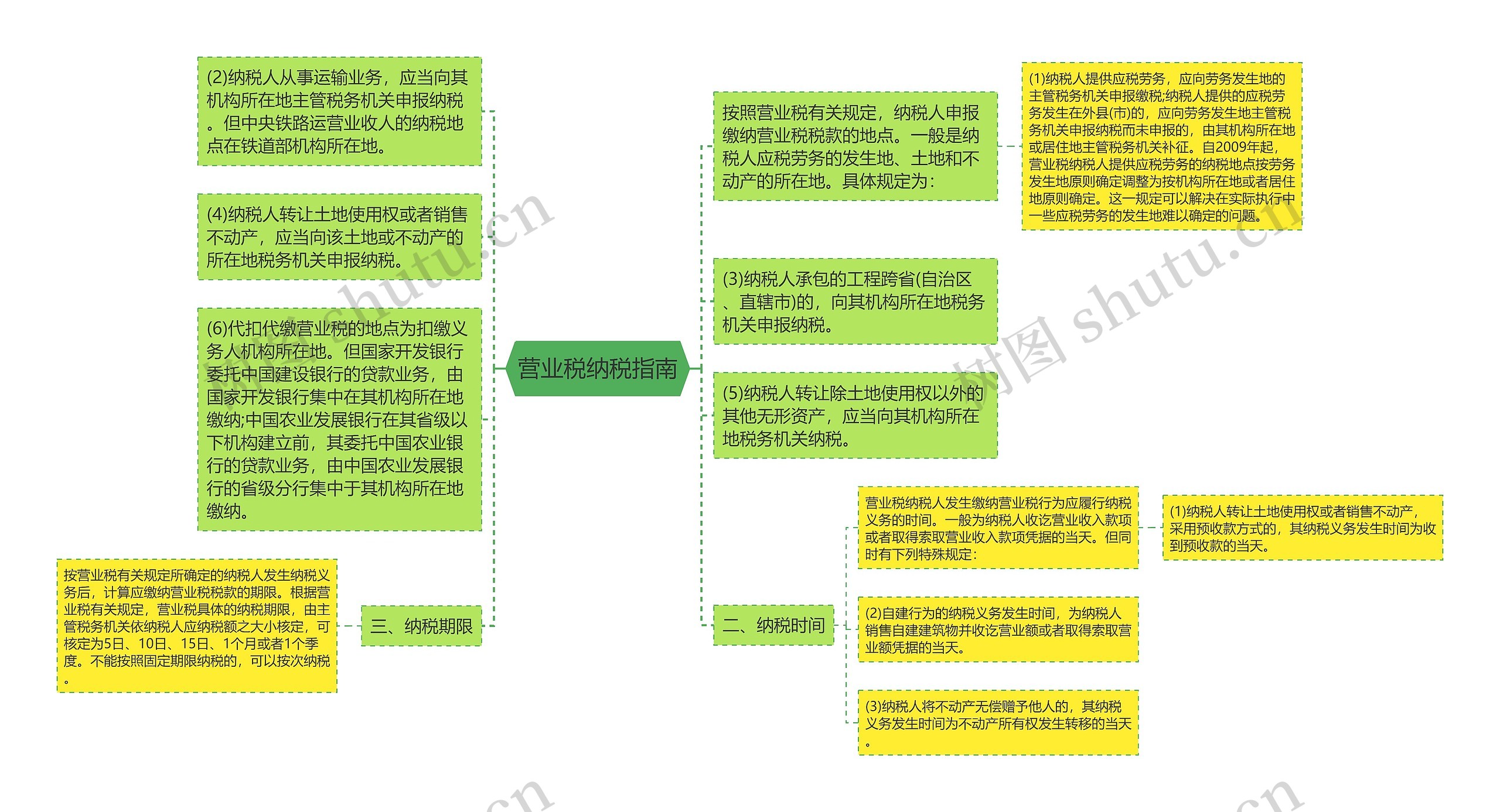 营业税纳税指南思维导图