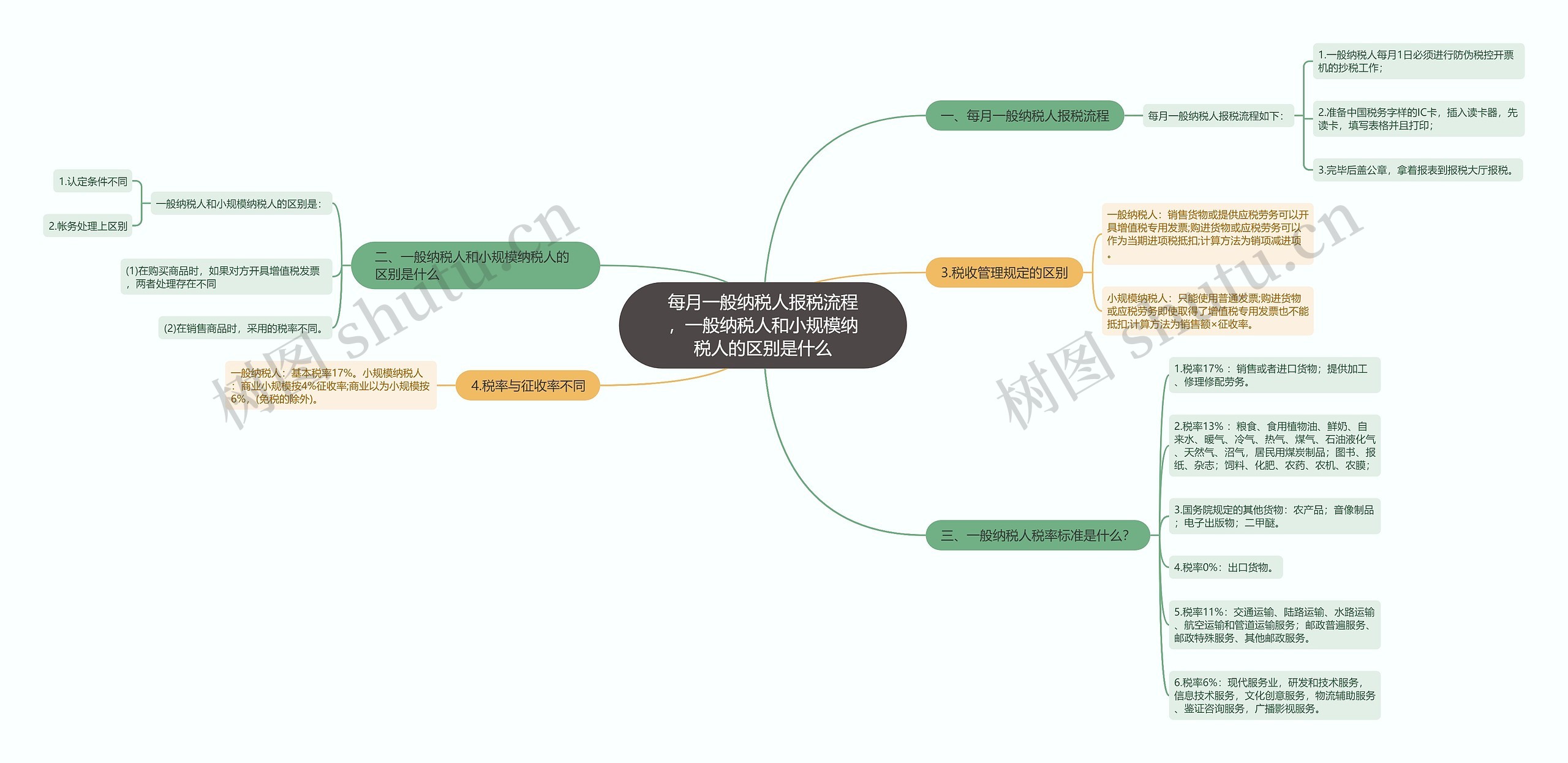 每月一般纳税人报税流程,一般纳税人和小规模纳税人的区别是什么 每月一般纳税人报税流程,一般纳税人和小规模纳税人的区别是什么