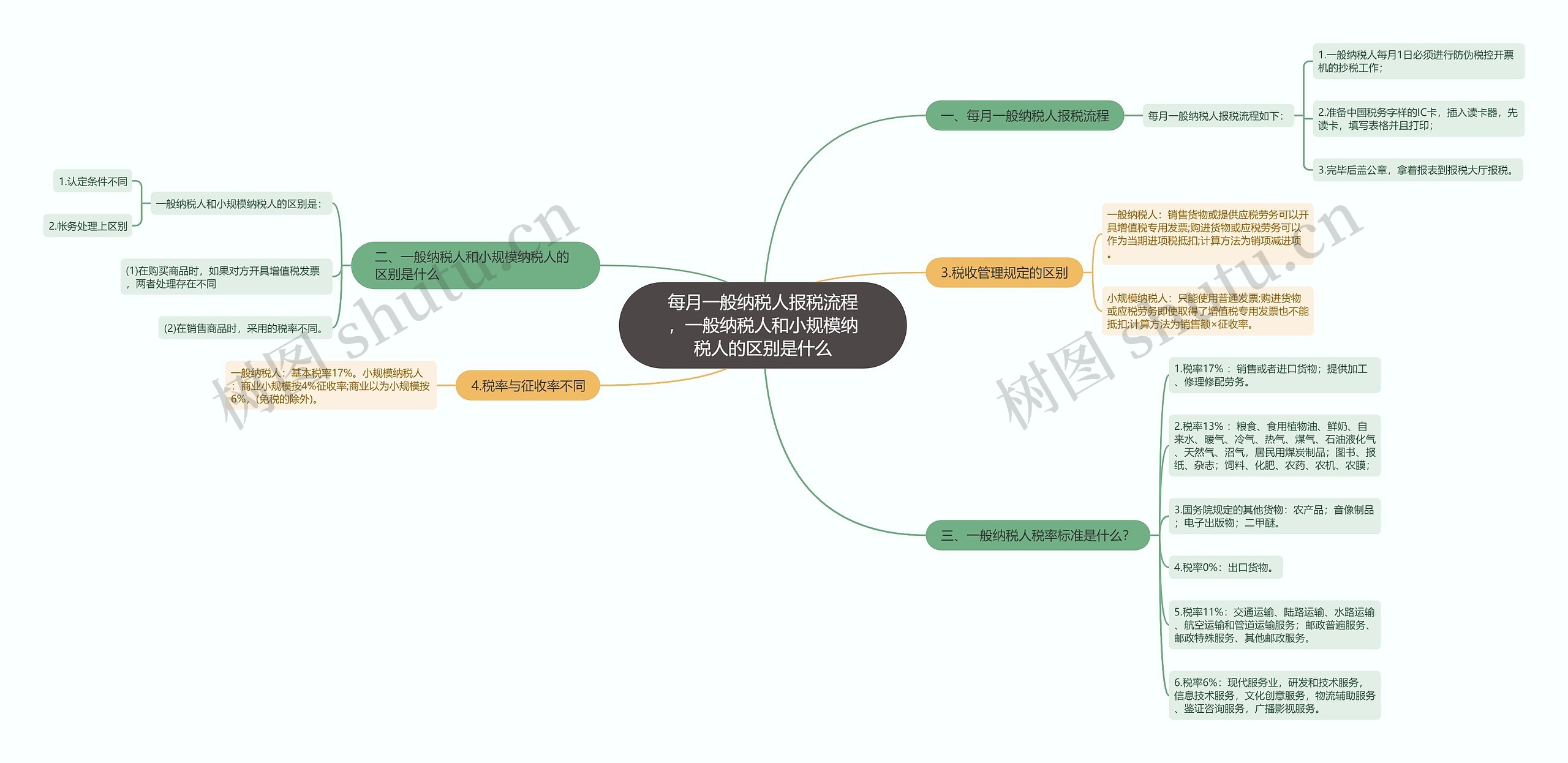每月一般纳税人报税流程，一般纳税人和小规模纳税人的区别是什么思维导图