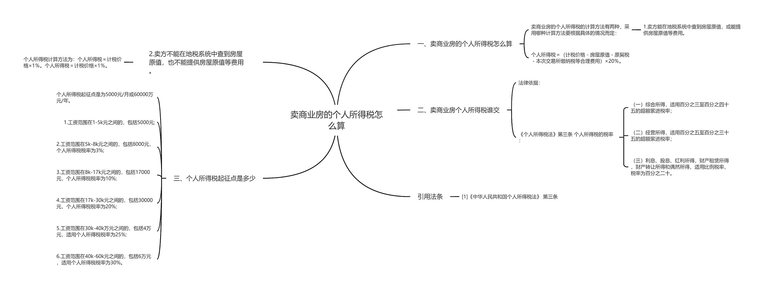 卖商业房的个人所得税怎么算