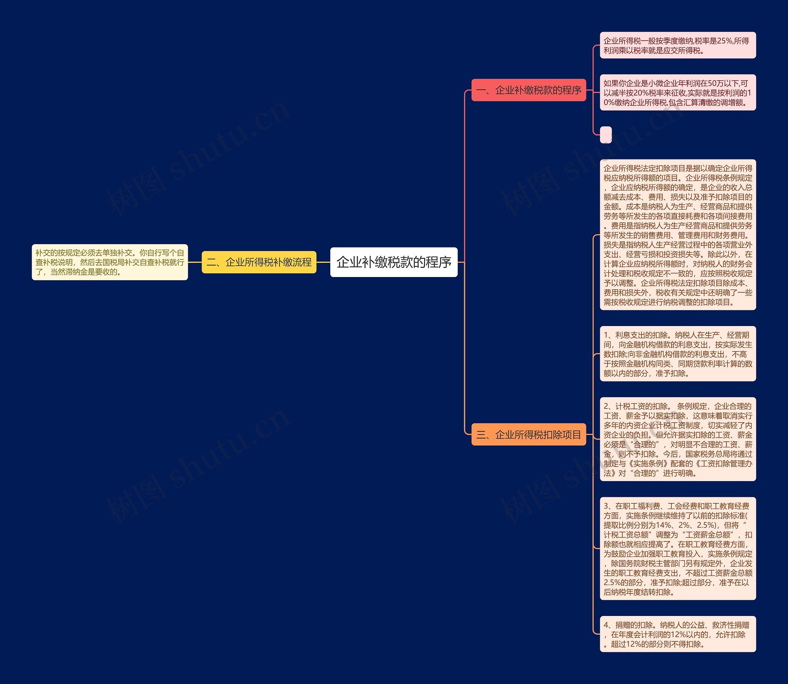 企业补缴税款的程序思维导图