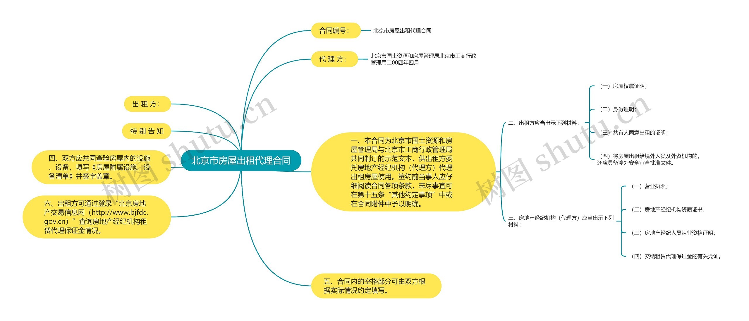 北京市房屋出租代理合同思维导图