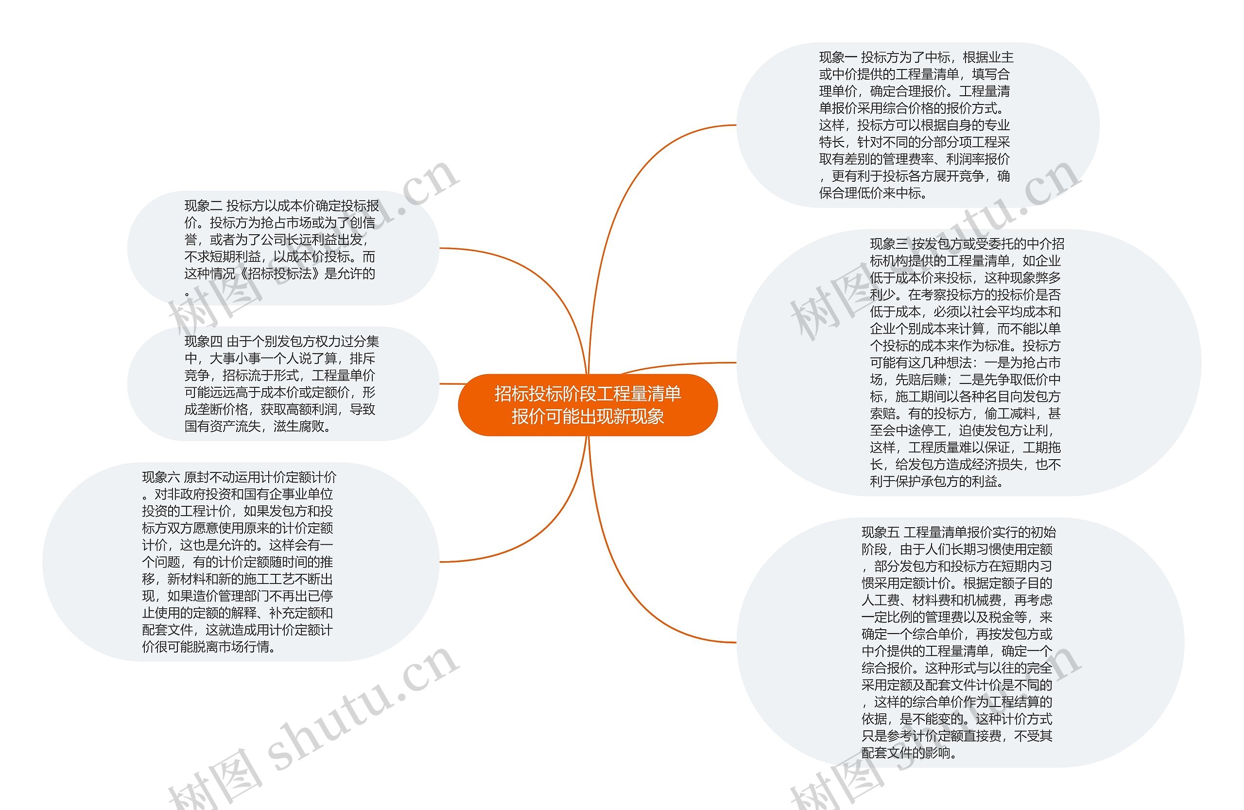 招标投标阶段工程量清单报价可能出现新现象