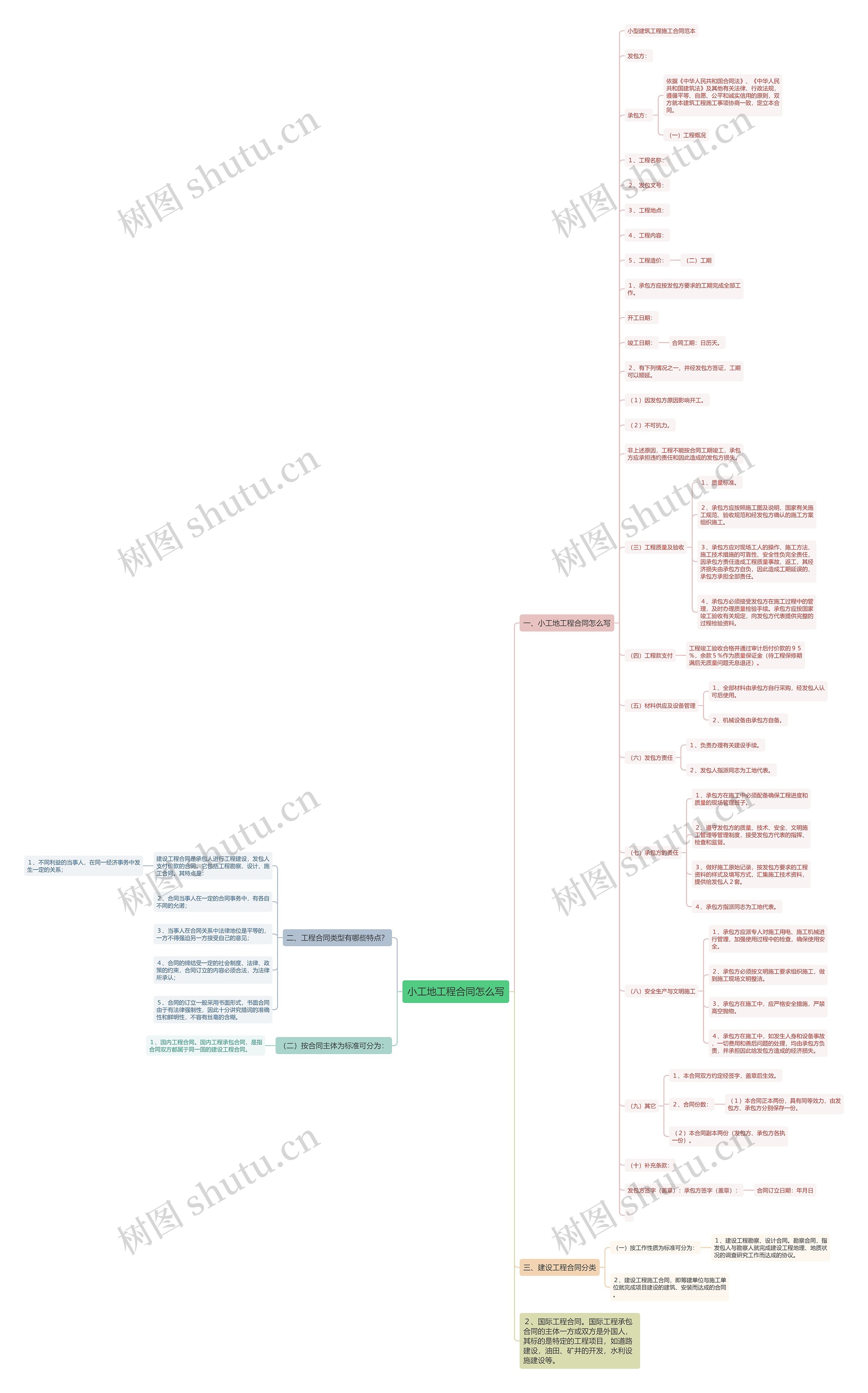 小工地工程合同怎么写思维导图