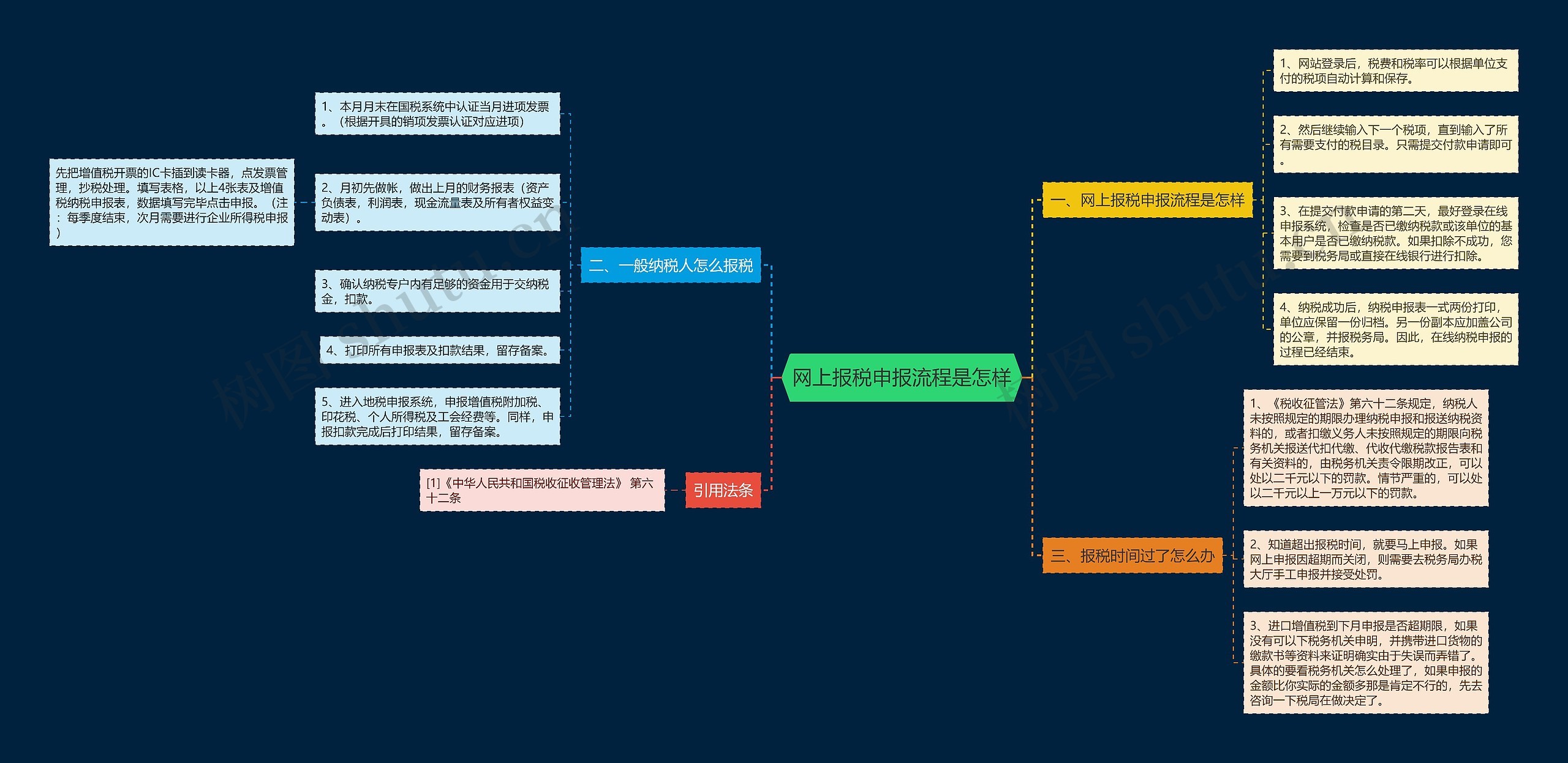 网上报税申报流程是怎样思维导图