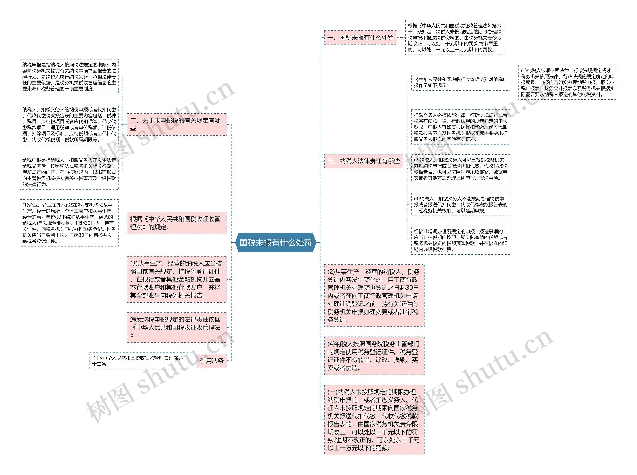 国税未报有什么处罚思维导图