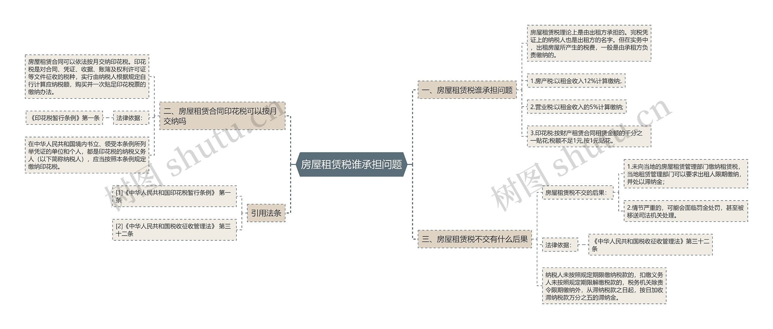 房屋租赁税谁承担问题思维导图