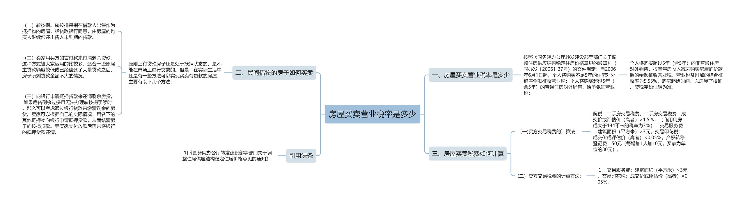 房屋买卖营业税率是多少思维导图