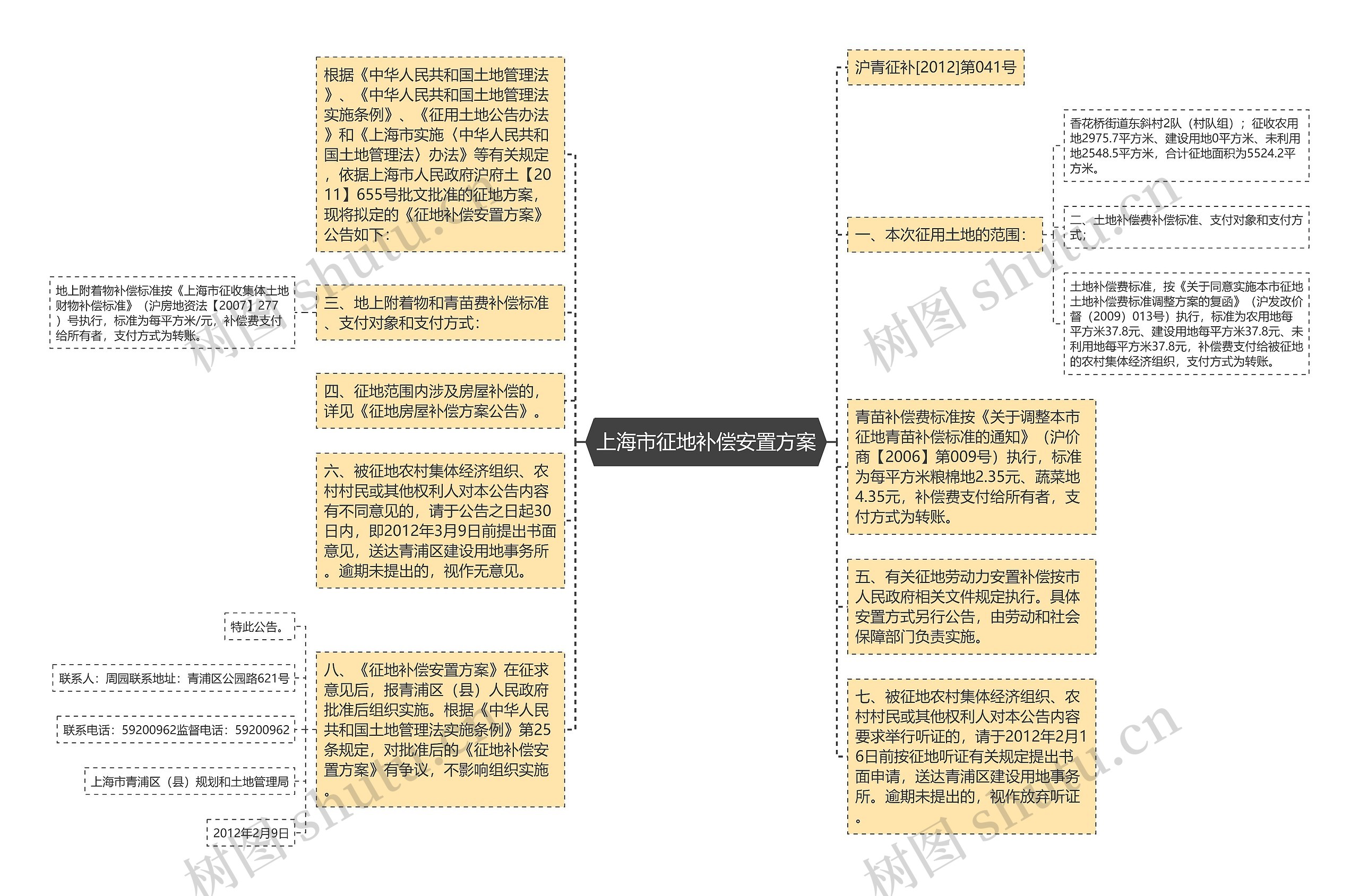 上海市征地补偿安置方案思维导图