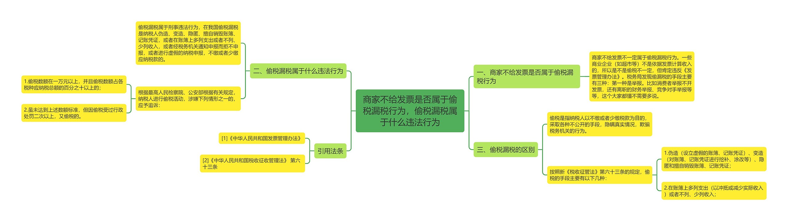 商家不给发票是否属于偷税漏税行为，偷税漏税属于什么违法行为