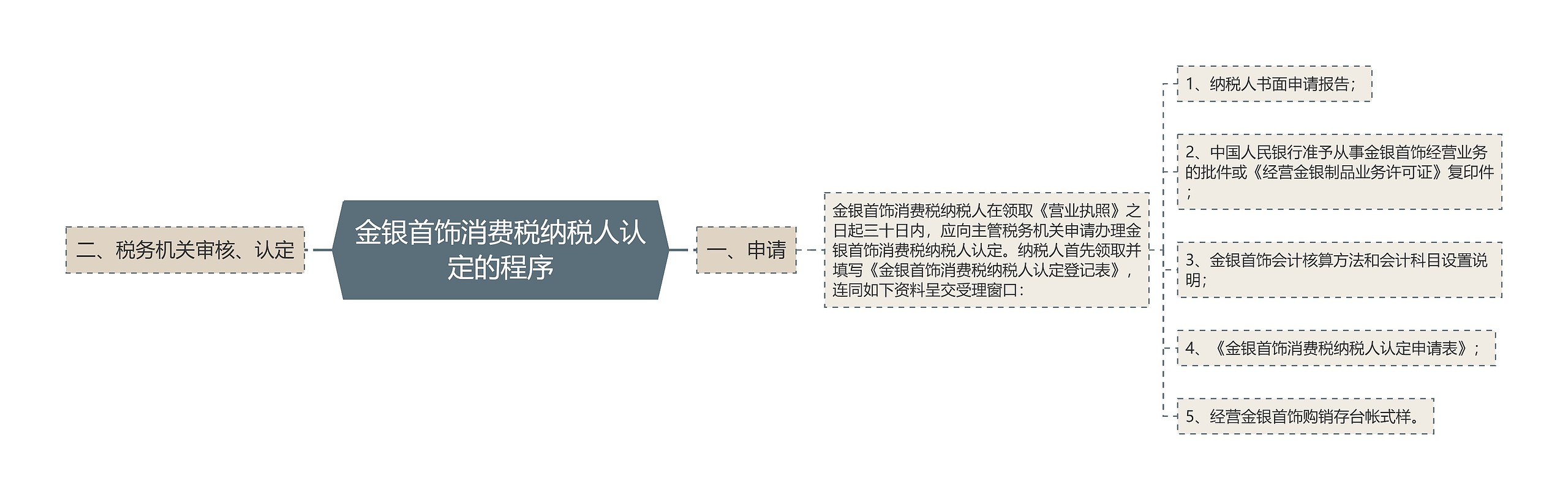 金银首饰消费税纳税人认定的程序思维导图