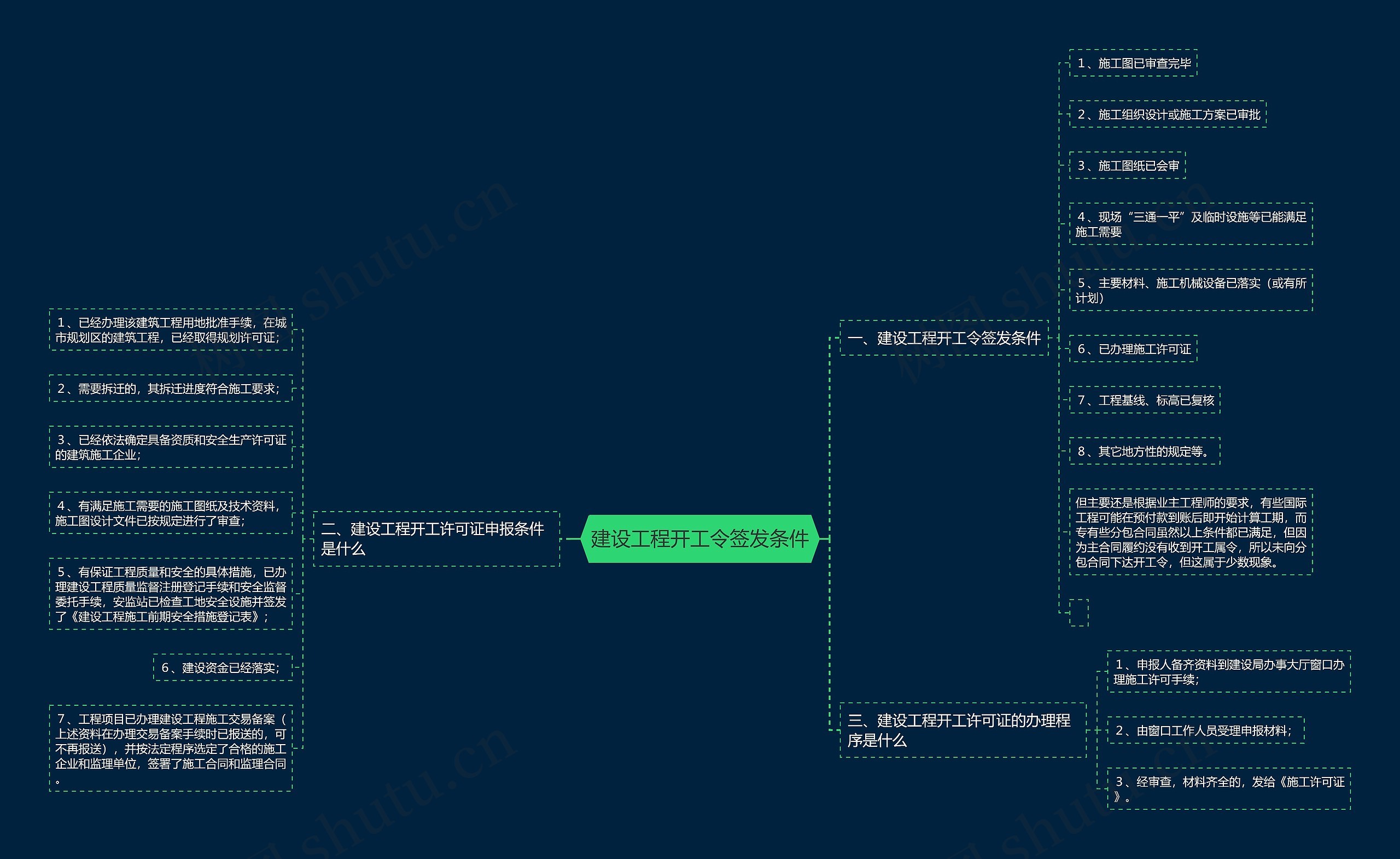 建设工程开工令签发条件思维导图