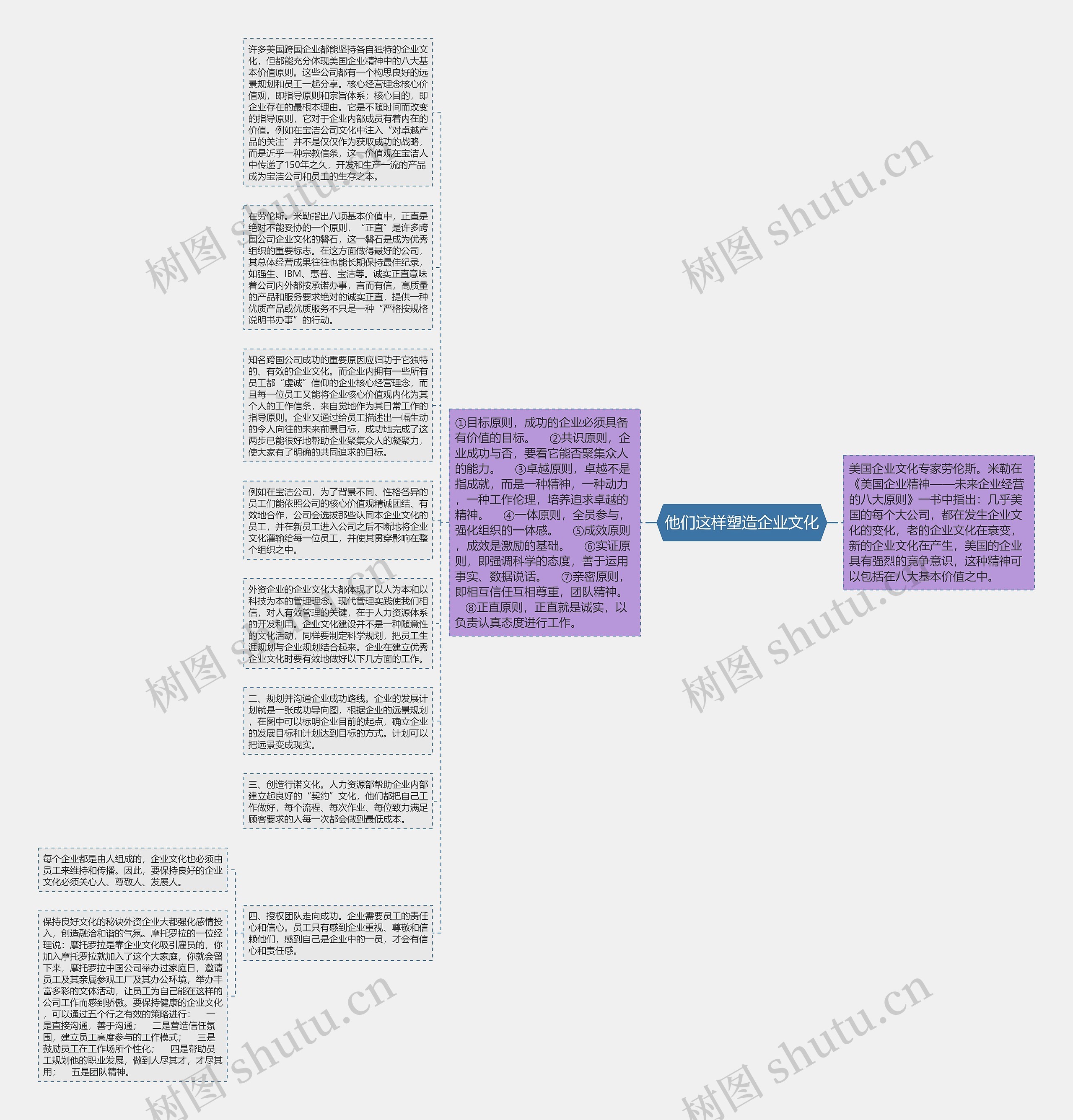 他们这样塑造企业文化思维导图