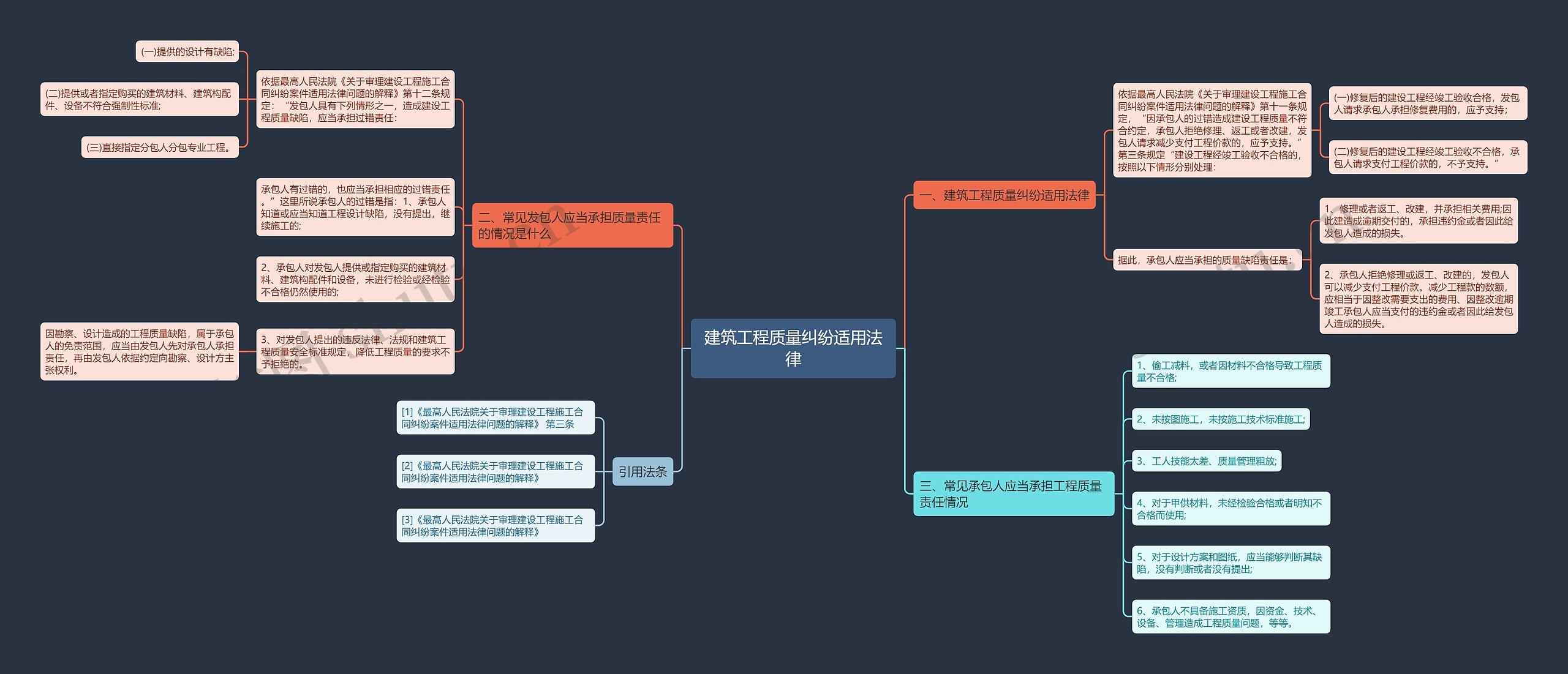 建筑工程质量纠纷适用法律思维导图